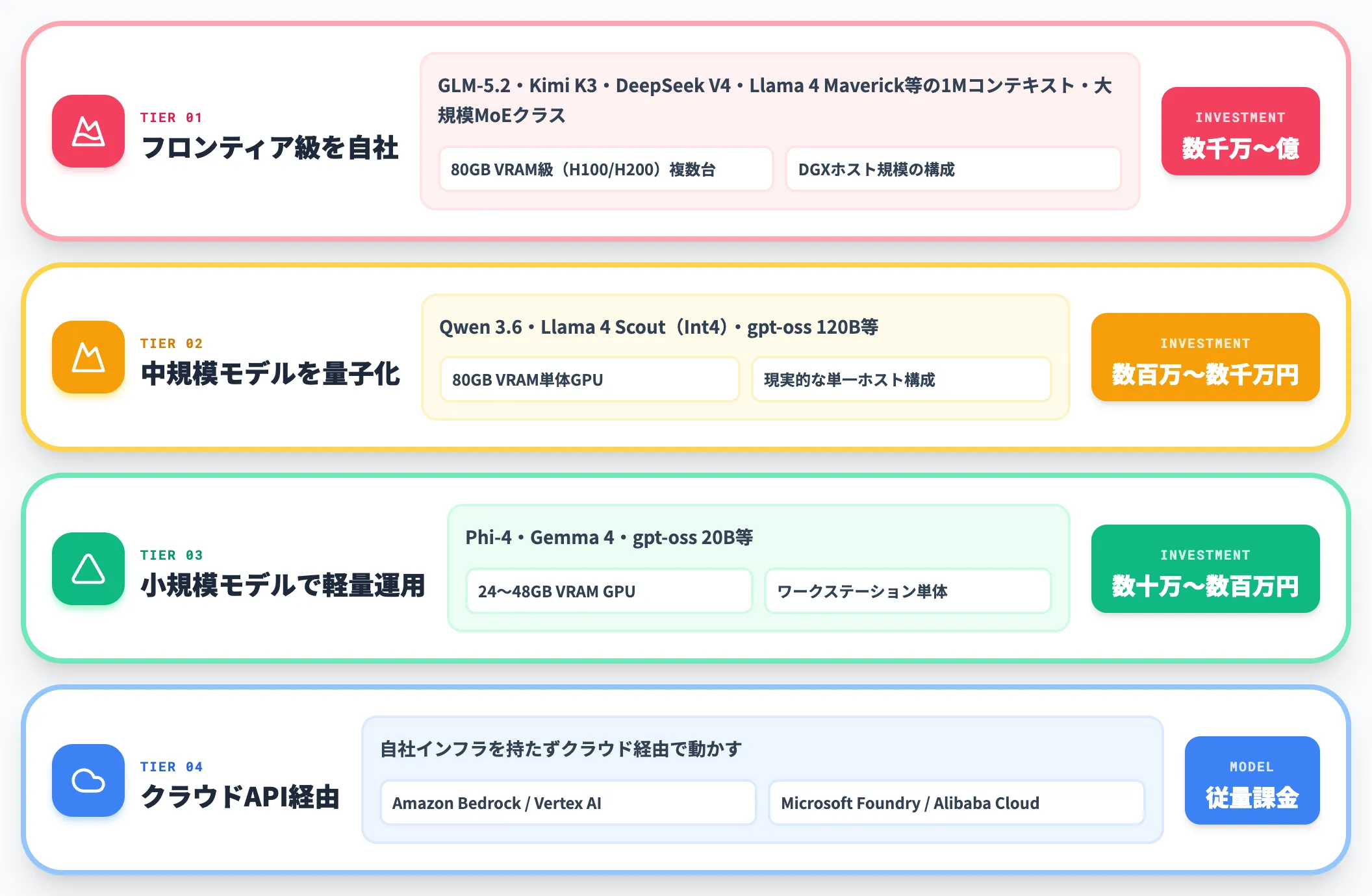 GPU インフラを自社で持てるか