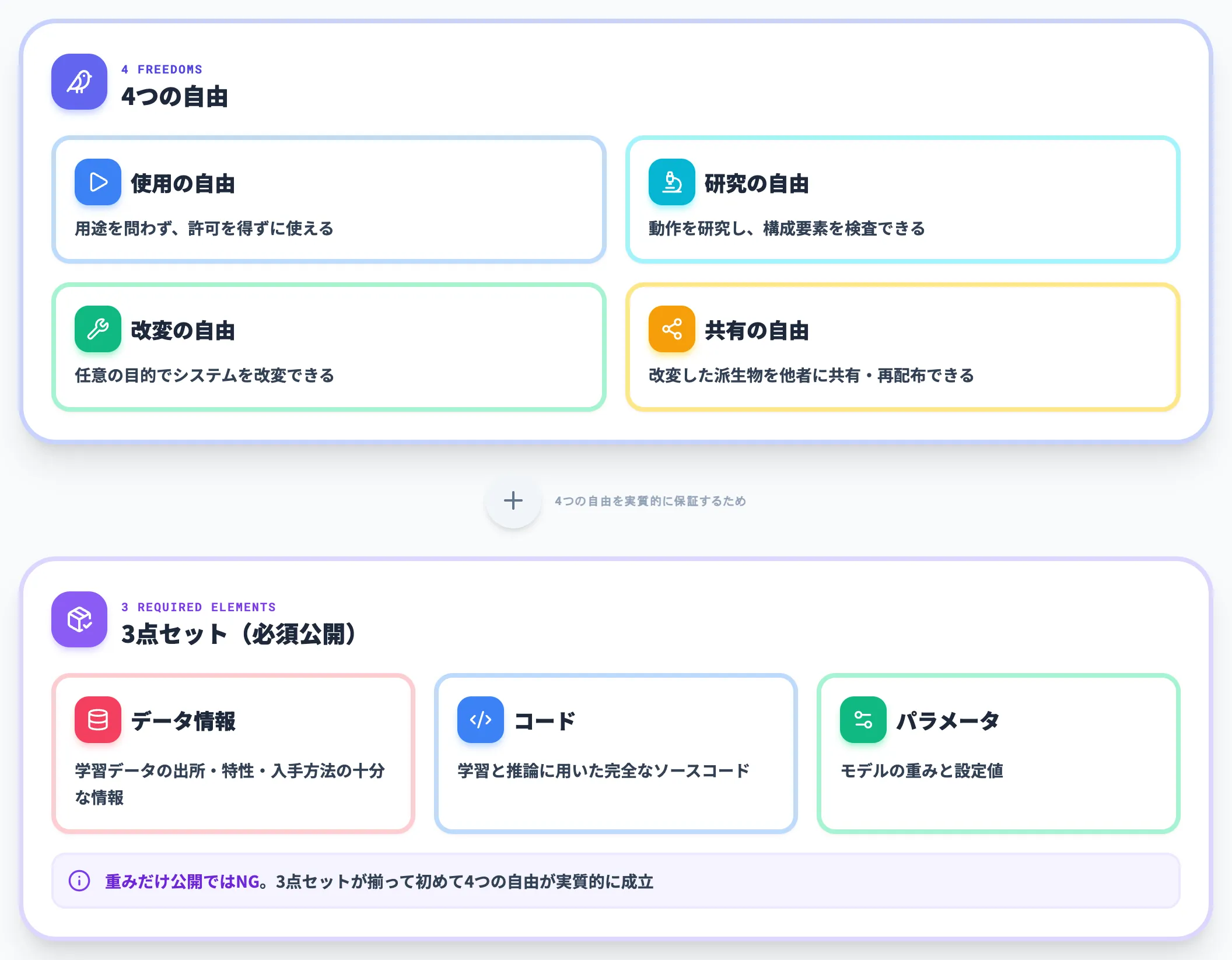 OSI Open Source AI Definition 1.0の4つの自由と3点セット