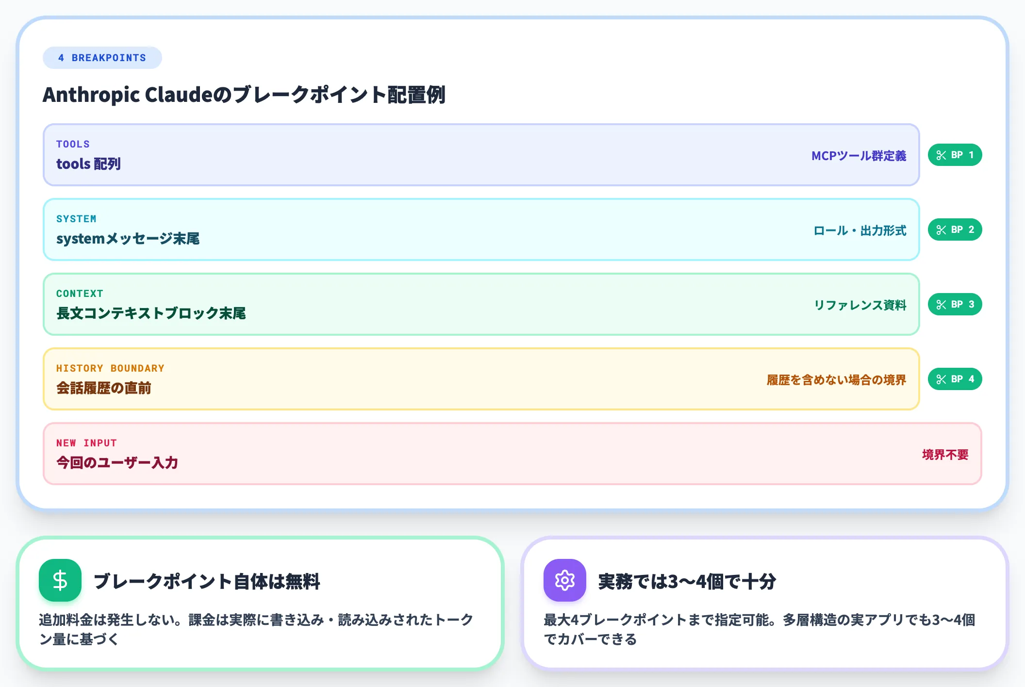 キャッシュ境界の配置ポイント