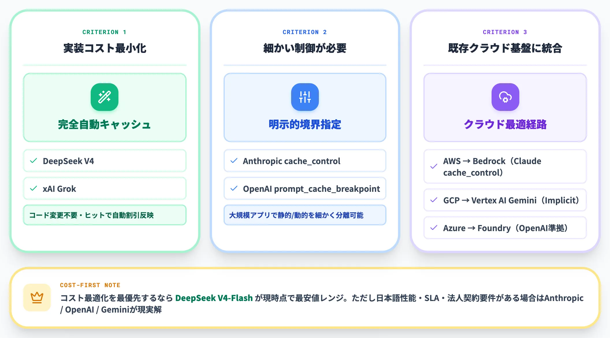 プロバイダ選定の3つの基準