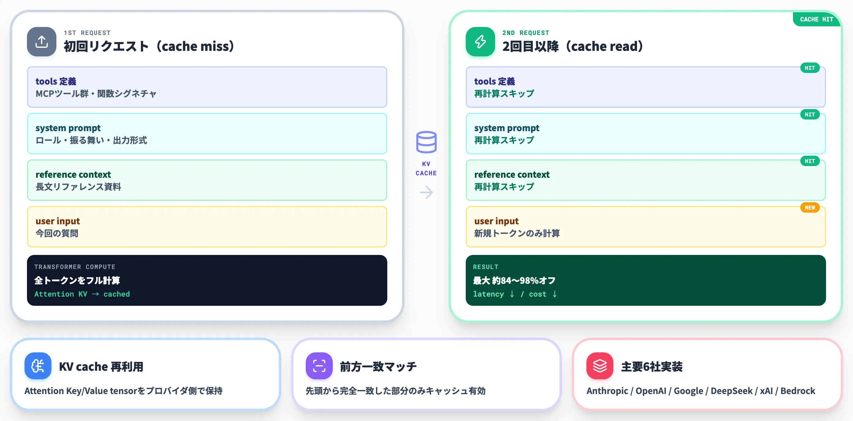 プロンプトキャッシングとは
