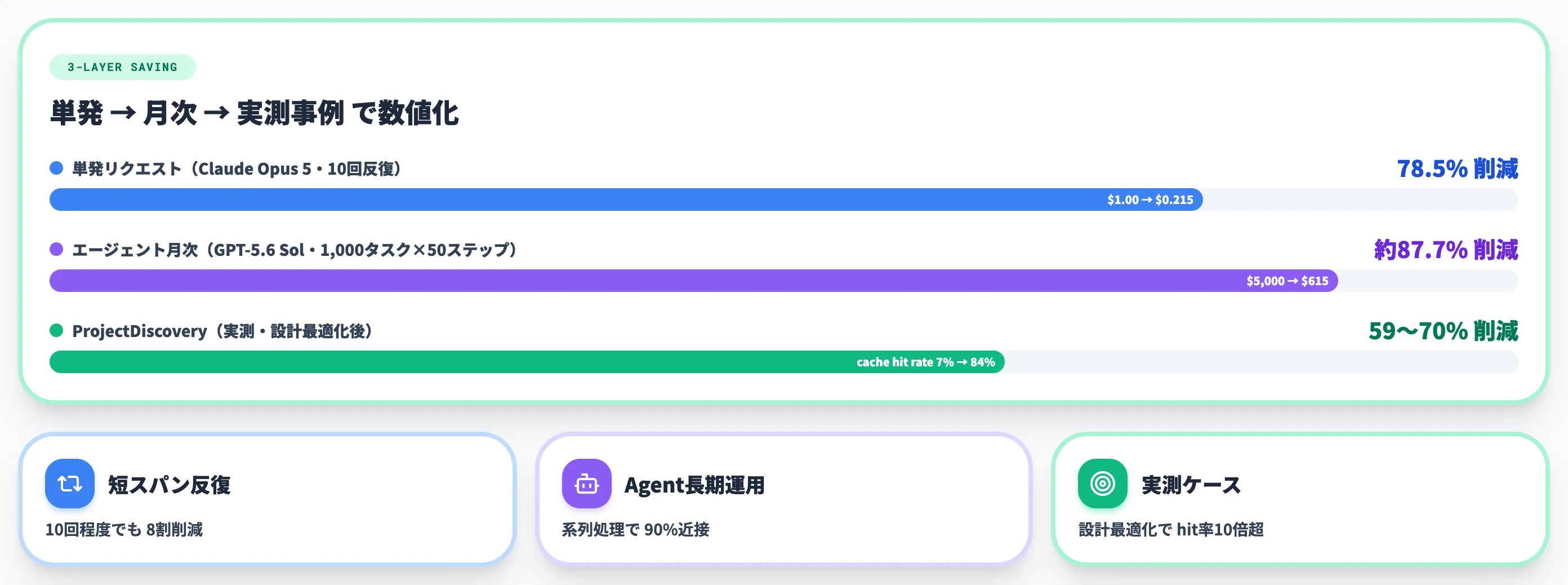 プロンプトキャッシングのコスト削減試算と事例