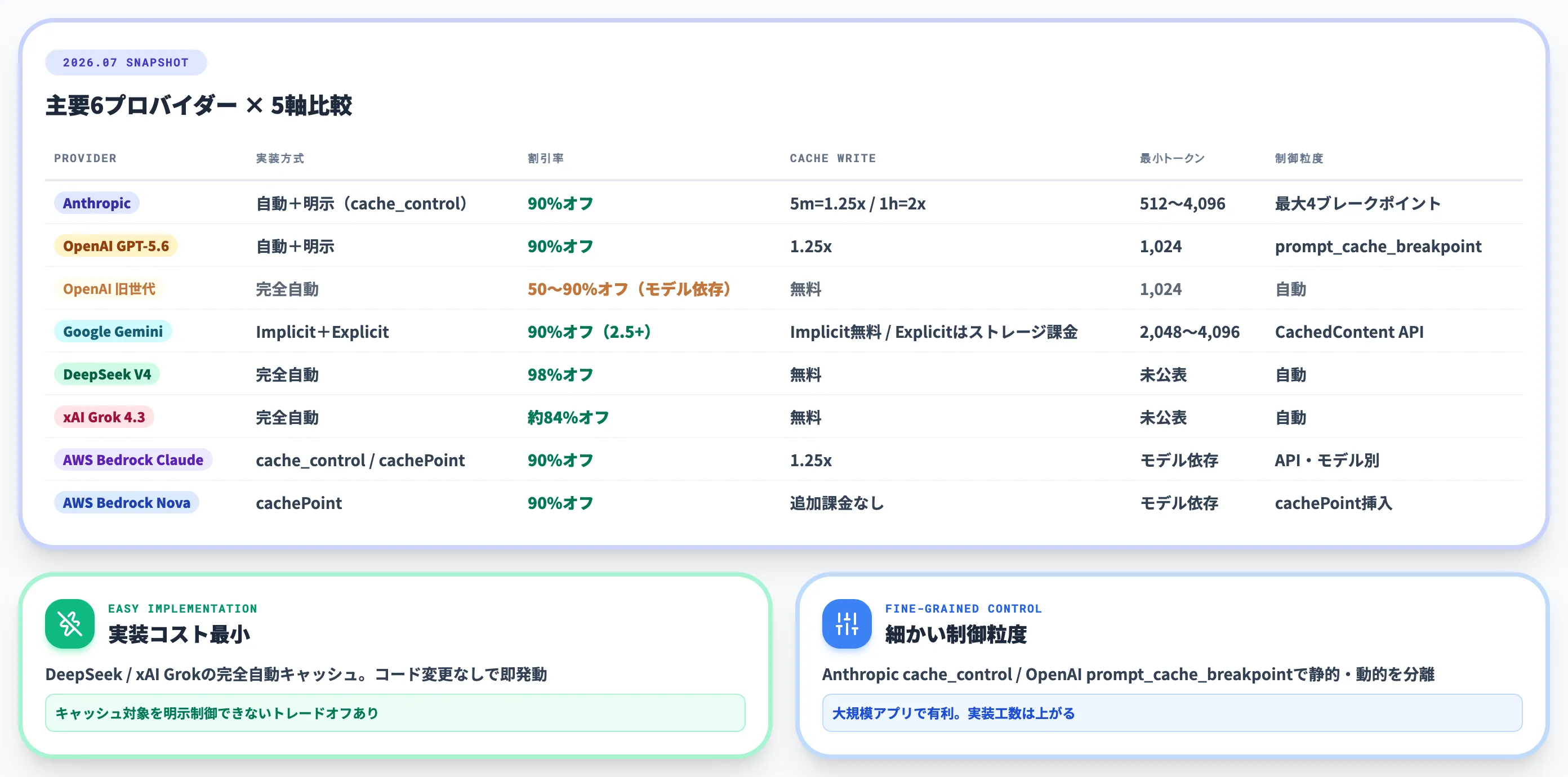 プロンプトキャッシングの主要LLMプロバイダー横断比較