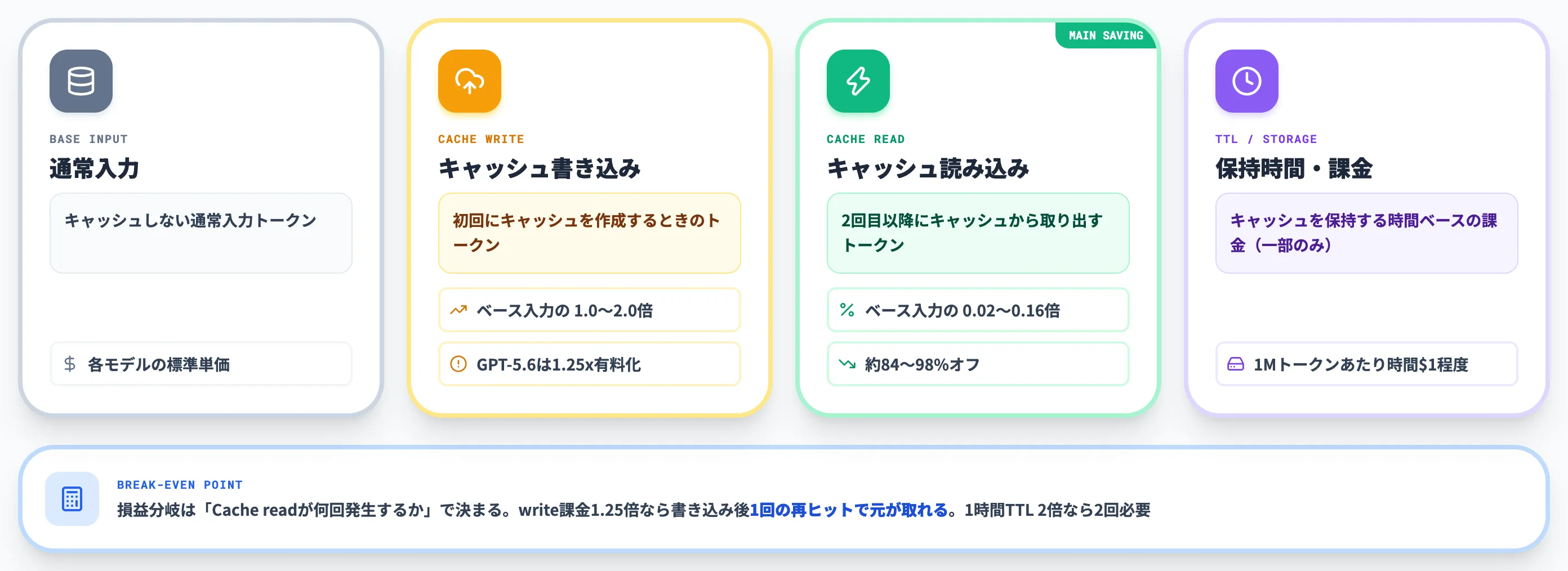 プロンプトキャッシングの料金構造