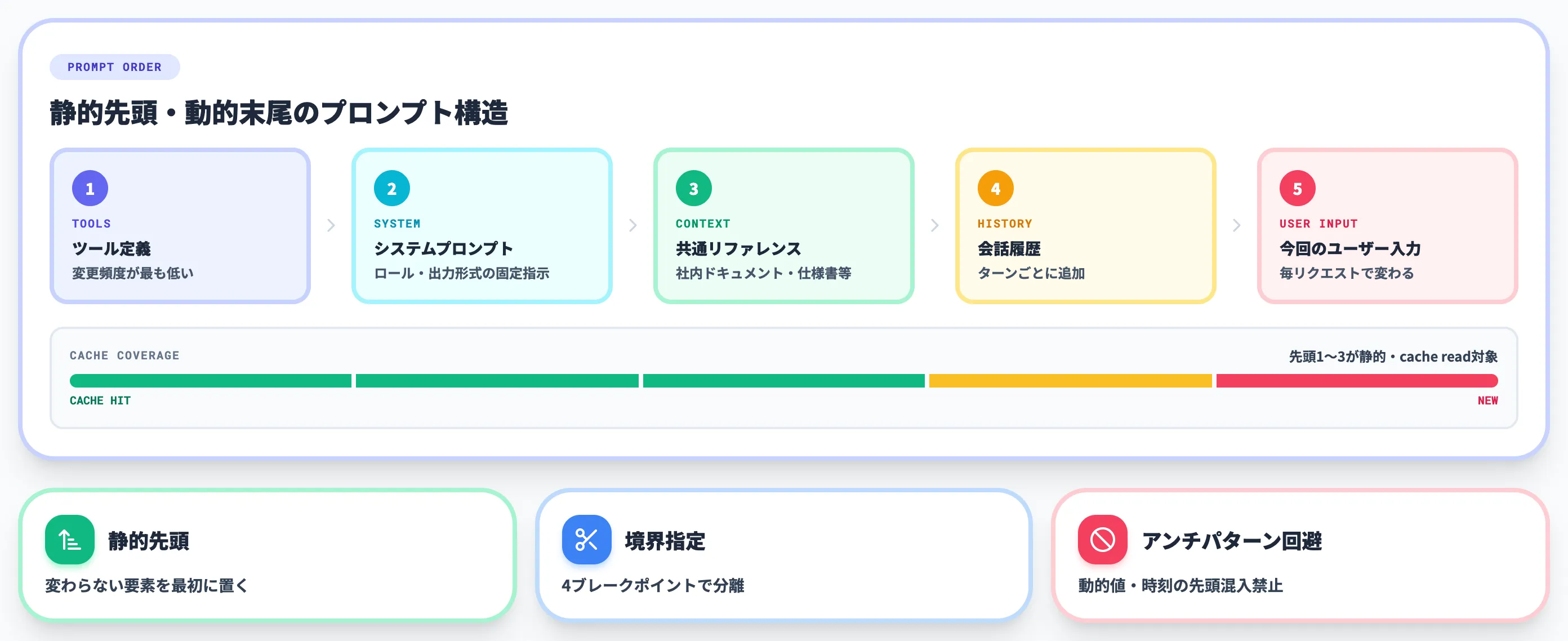 プロンプトキャッシングを効かせる設計原則