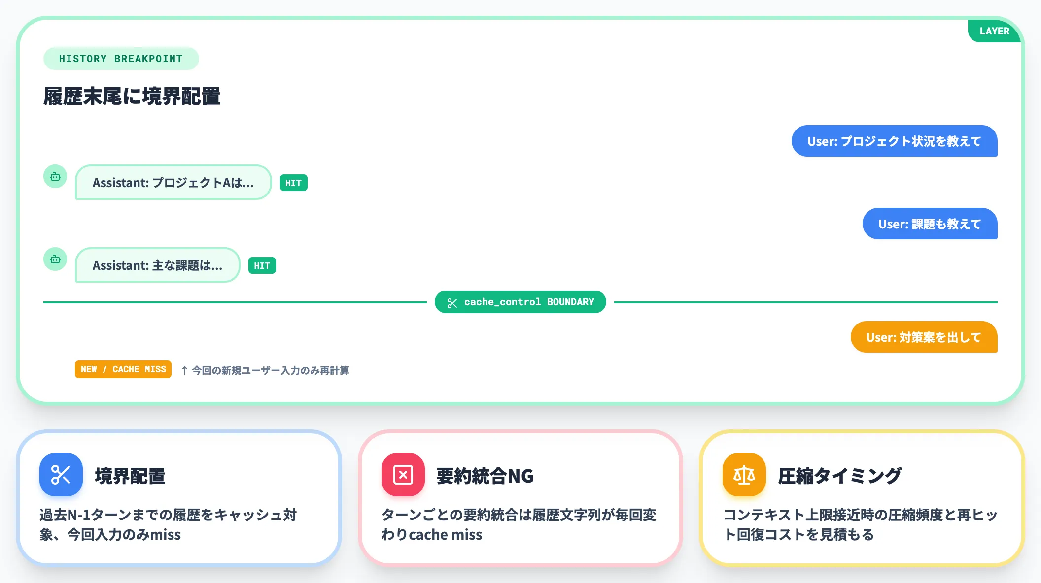 会話履歴のキャッシュ設計