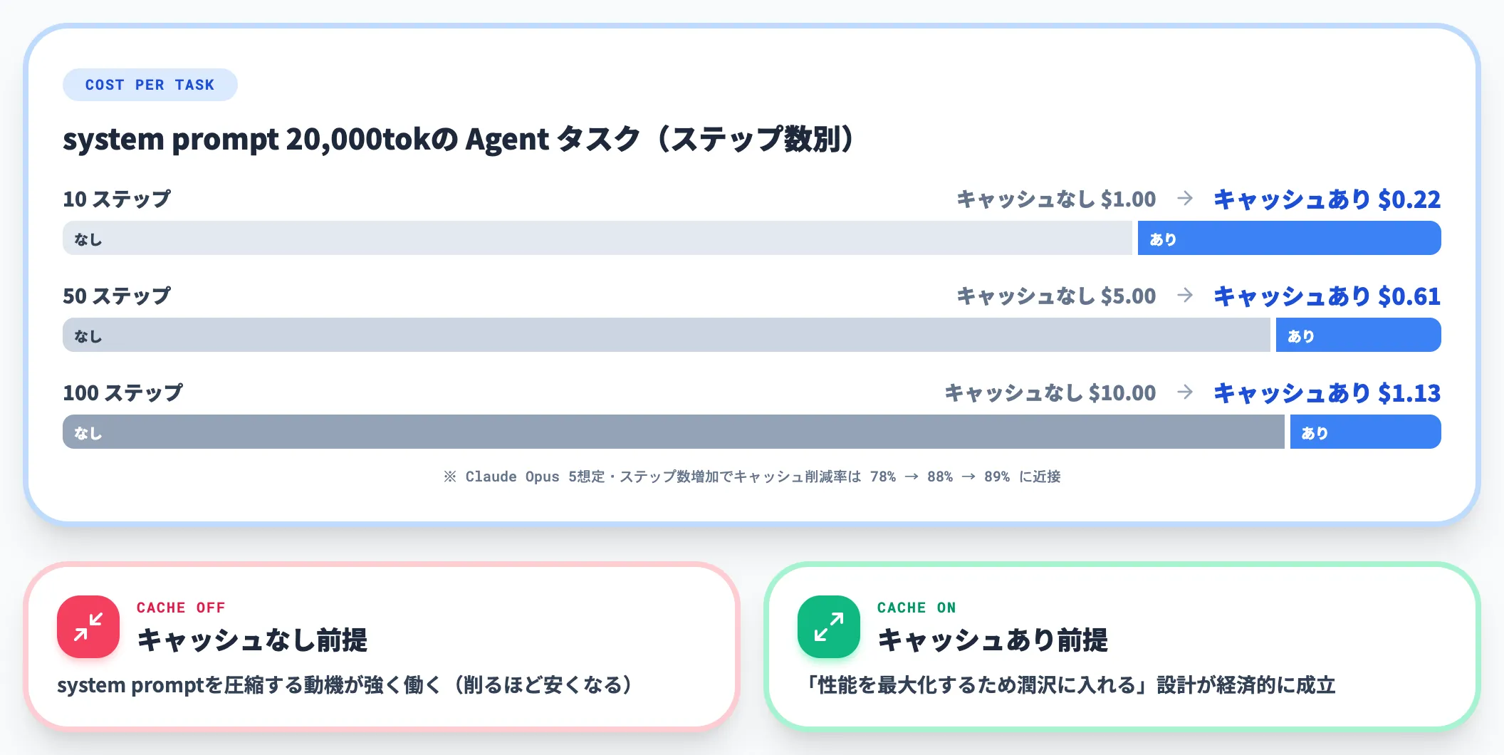 反復system promptループの経済性