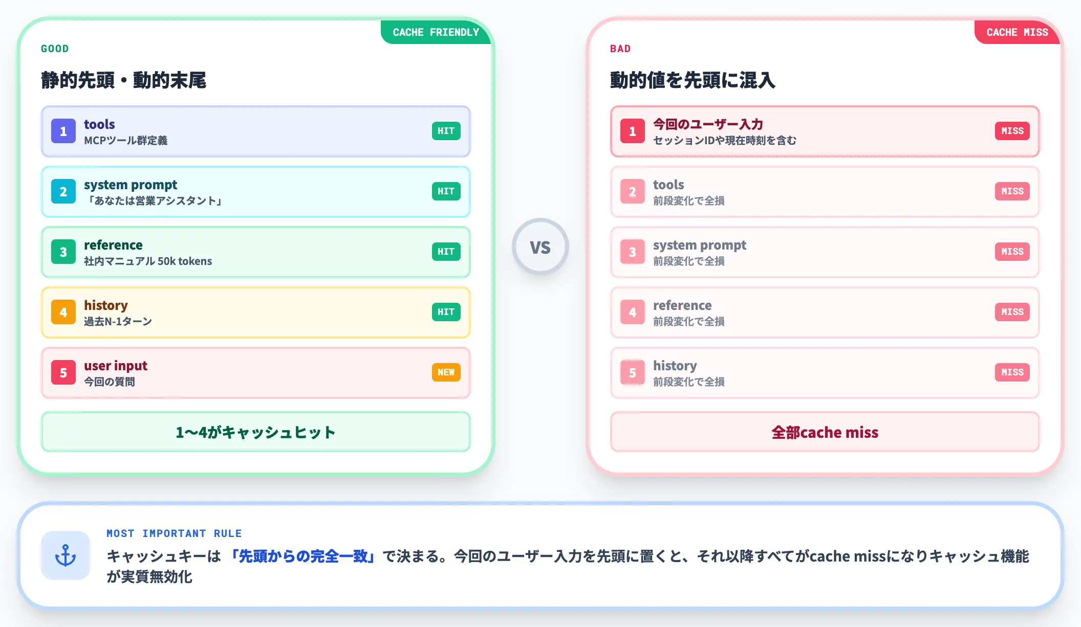 静的コンテンツを先頭に配置する