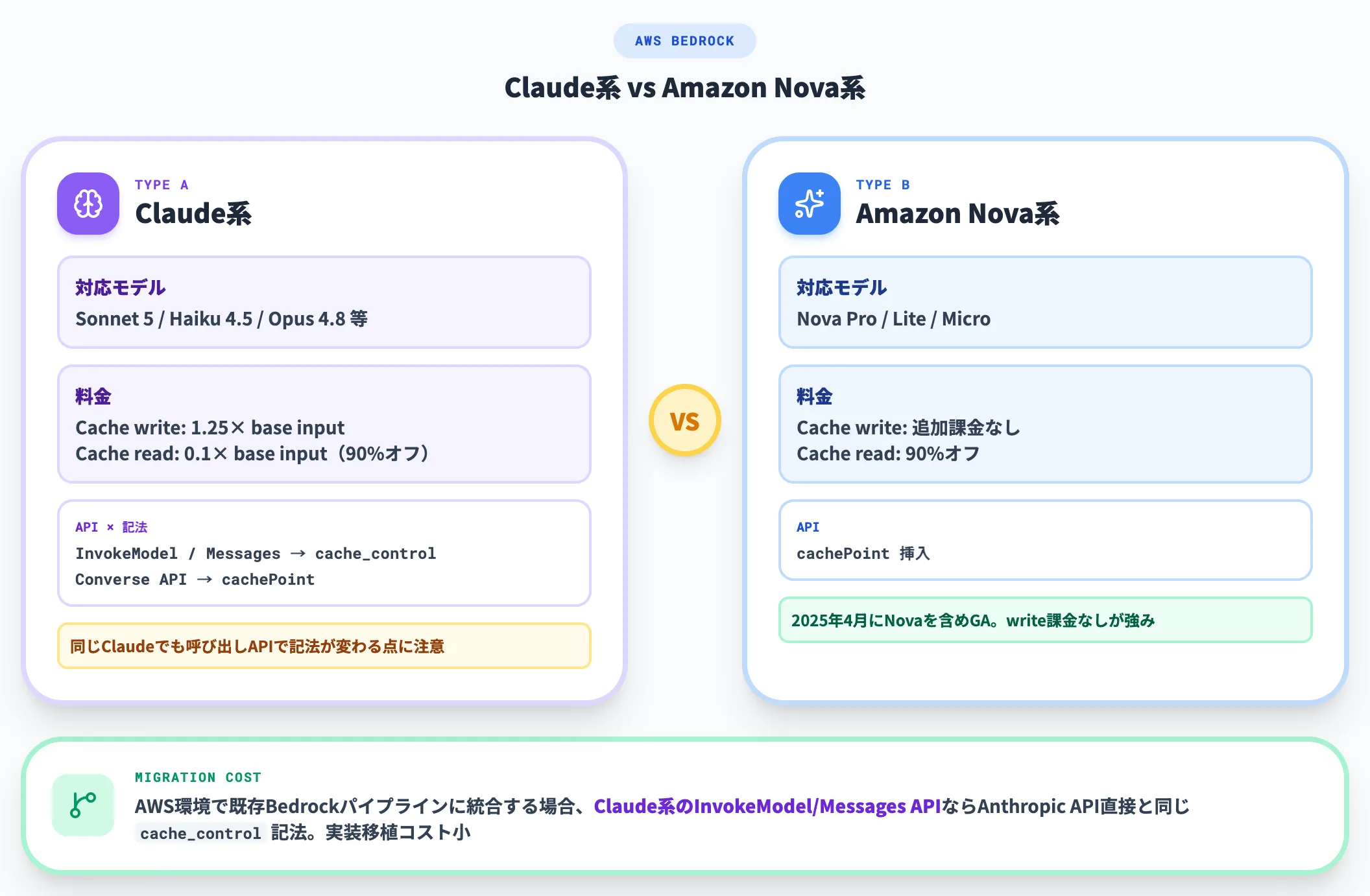 AWS Bedrock
