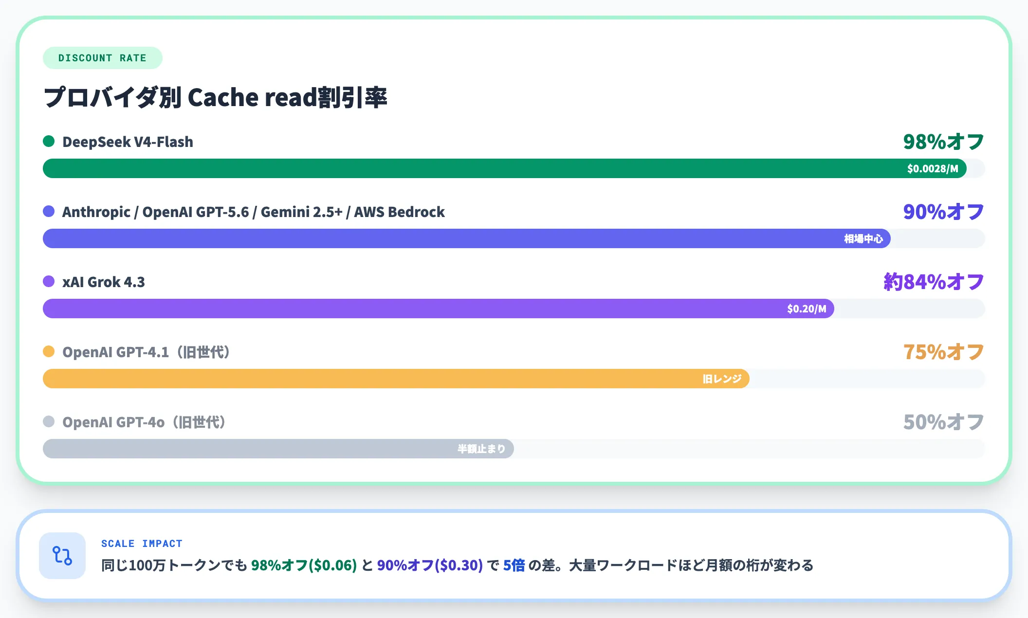 Cache read割引の相場