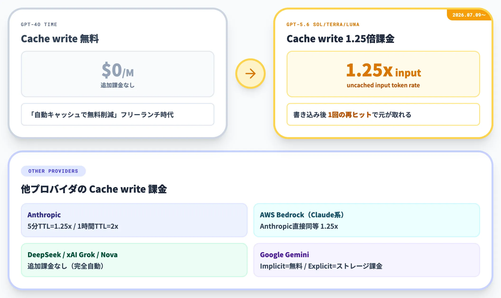 Cache write課金の変化