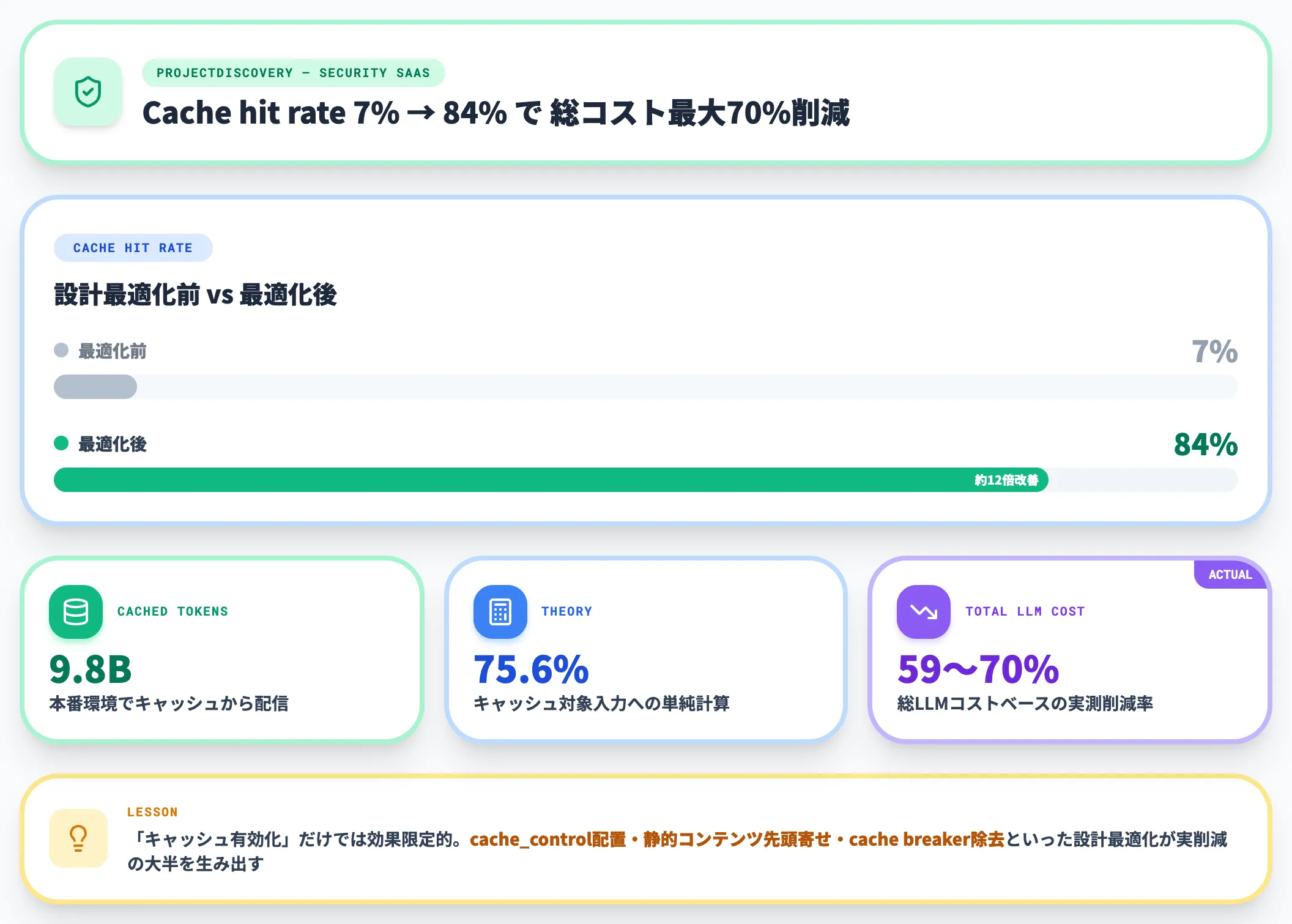 ProjectDiscoveryの59〜70%削減事例