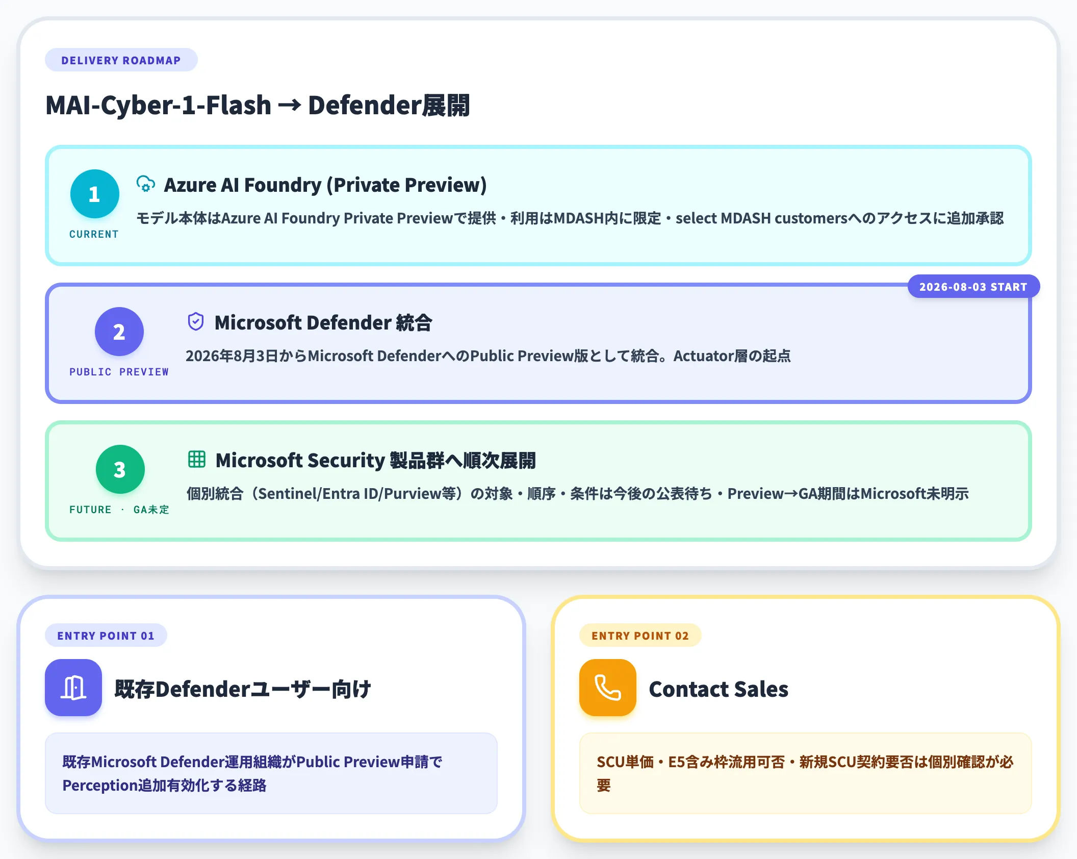 提供チャネル Azure AI Foundry経由、Defender統合先行