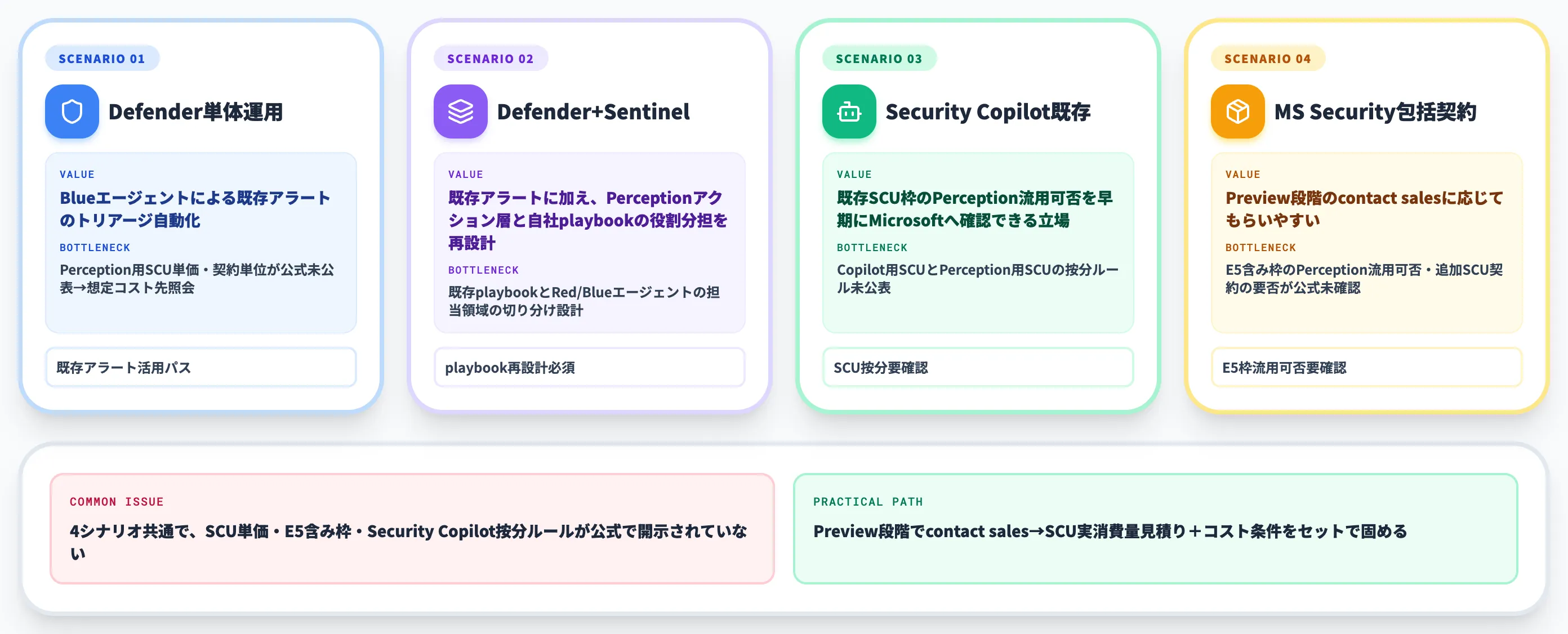 既存Microsoft Security製品との組み合わせ 4つの導入シナリオ
