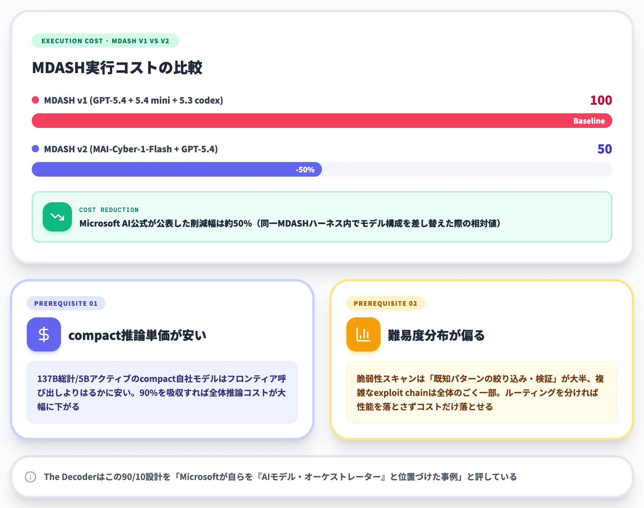 90/10ルーティングとコスト削減効果