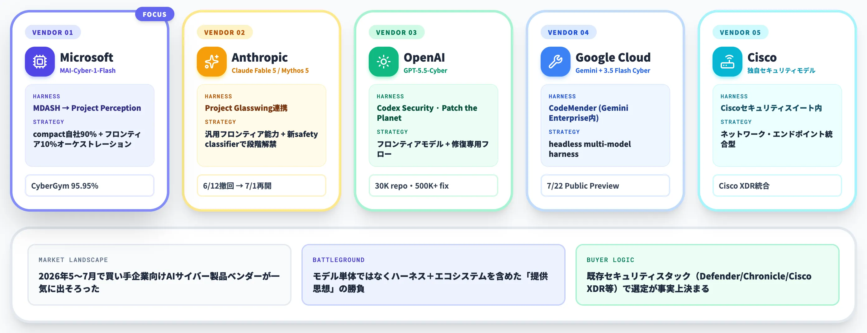 Anthropic Mythos・OpenAI Daybreak・Google CodeMenderとの立ち位置