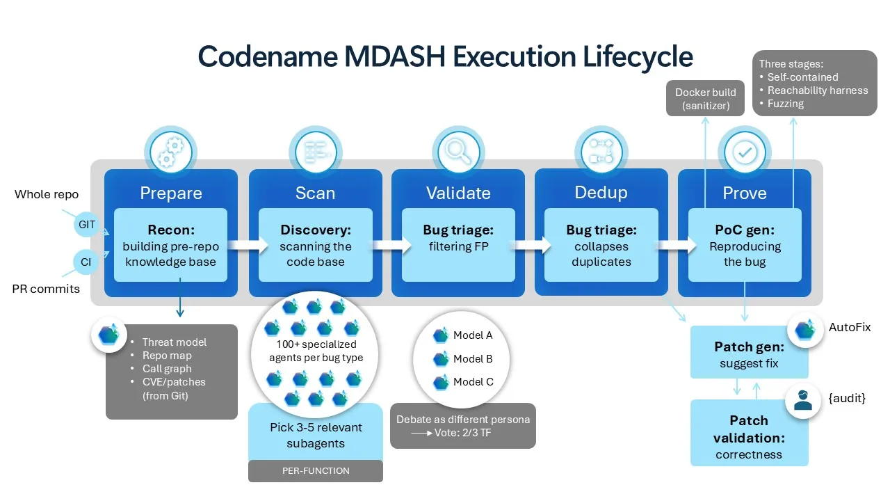 Codename MDASH Execution Lifecycle