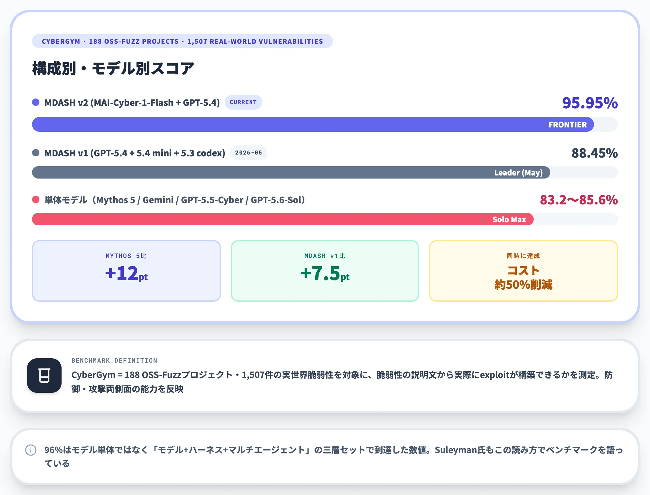 CyberGym 95.95%でMythos 5を12ポイント上回る性能