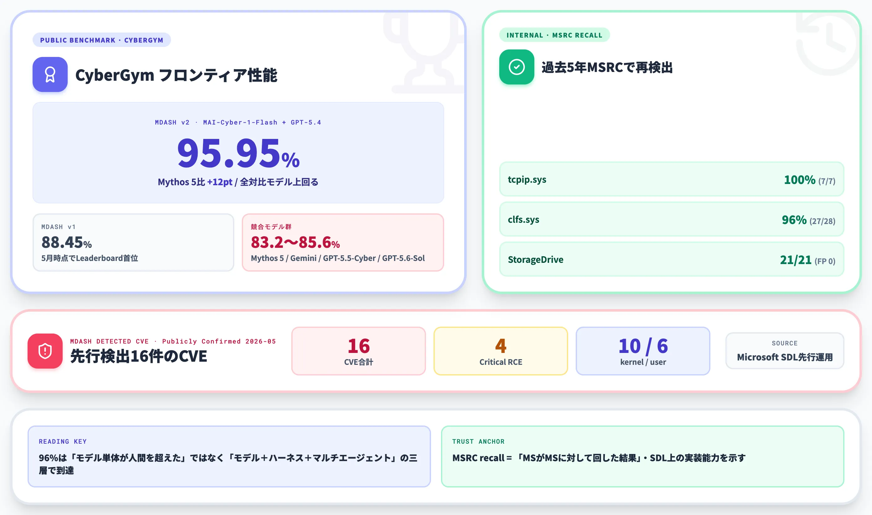 CyberGymベンチマークとMicrosoft社内での先行検証実績