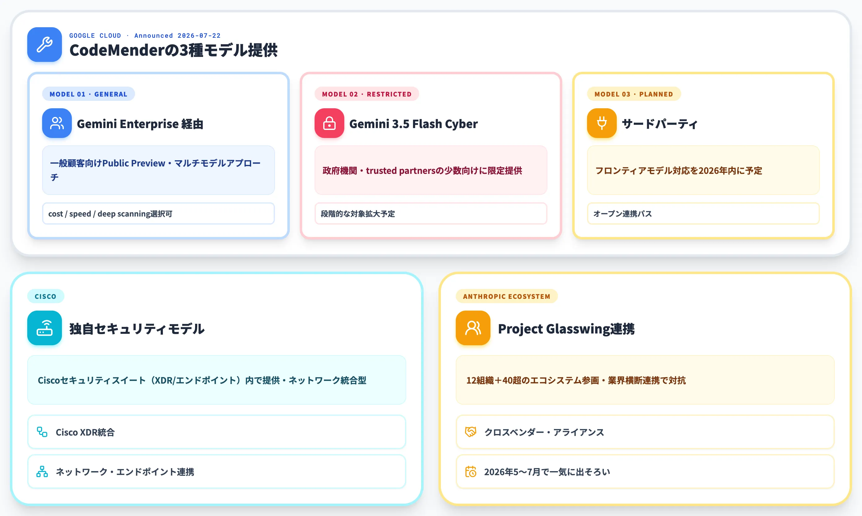 Google CodeMender・Cisco独自モデルとの棲み分け