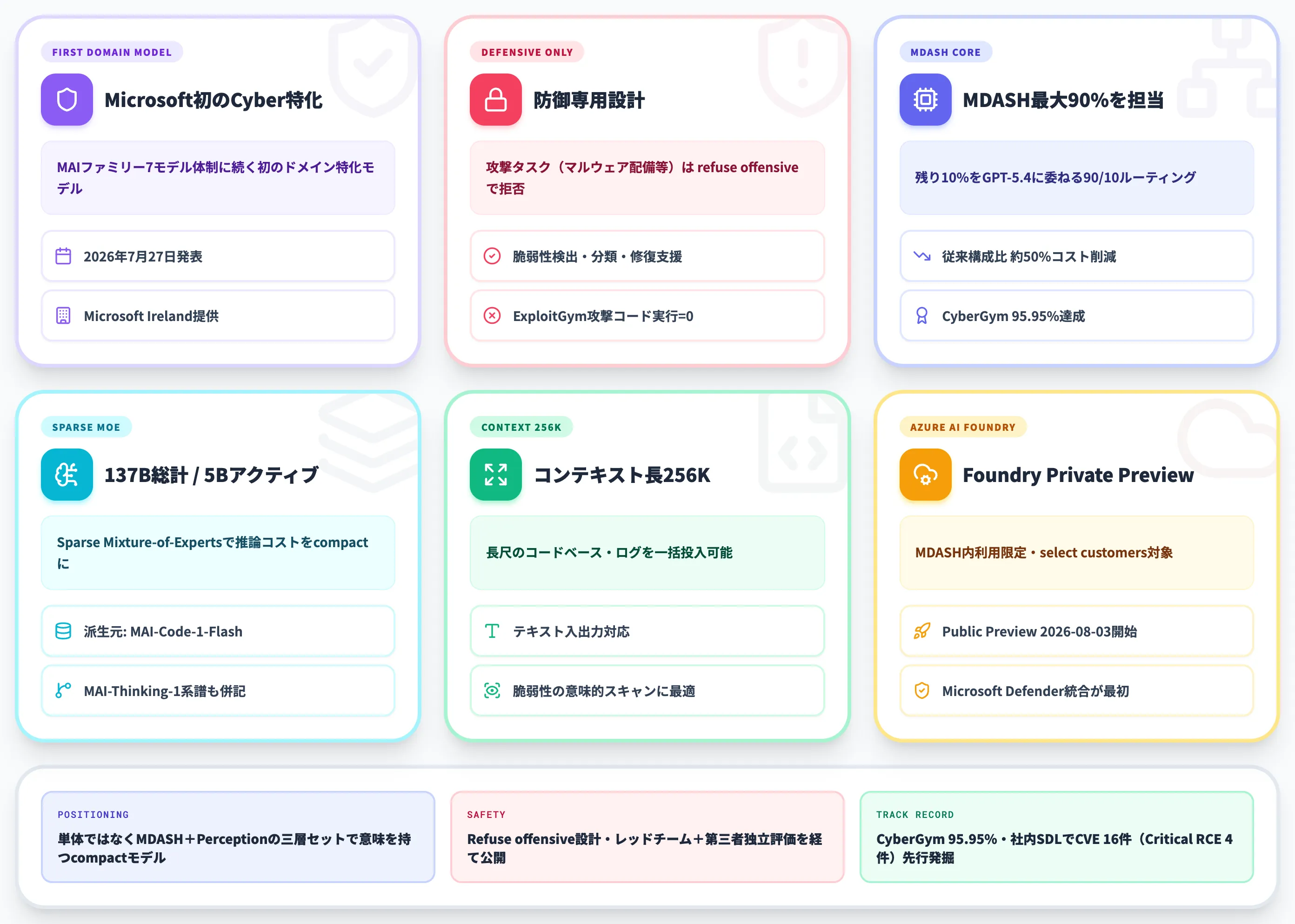 MAI-Cyber-1-Flashとは?Microsoft初のサイバーセキュリティ特化AIモデル