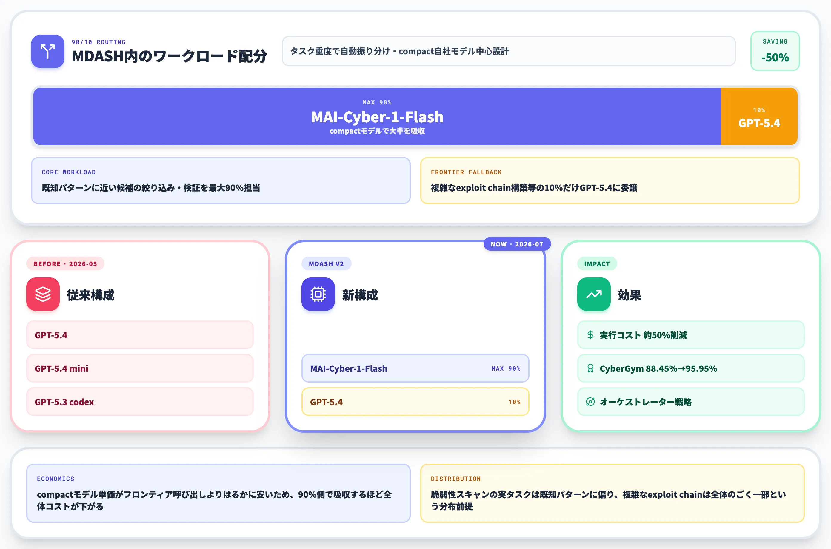 MDASH内でMAI-Cyber-1-Flashが担う最大90%の役割