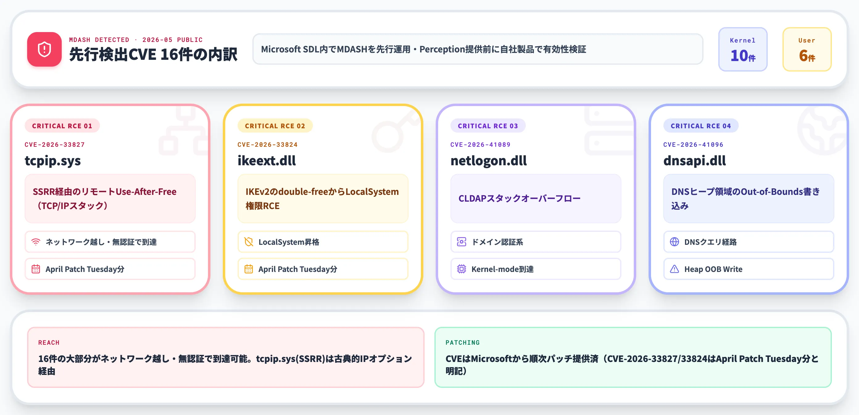 MDASH検出CVE 16件と4つのCritical RCE