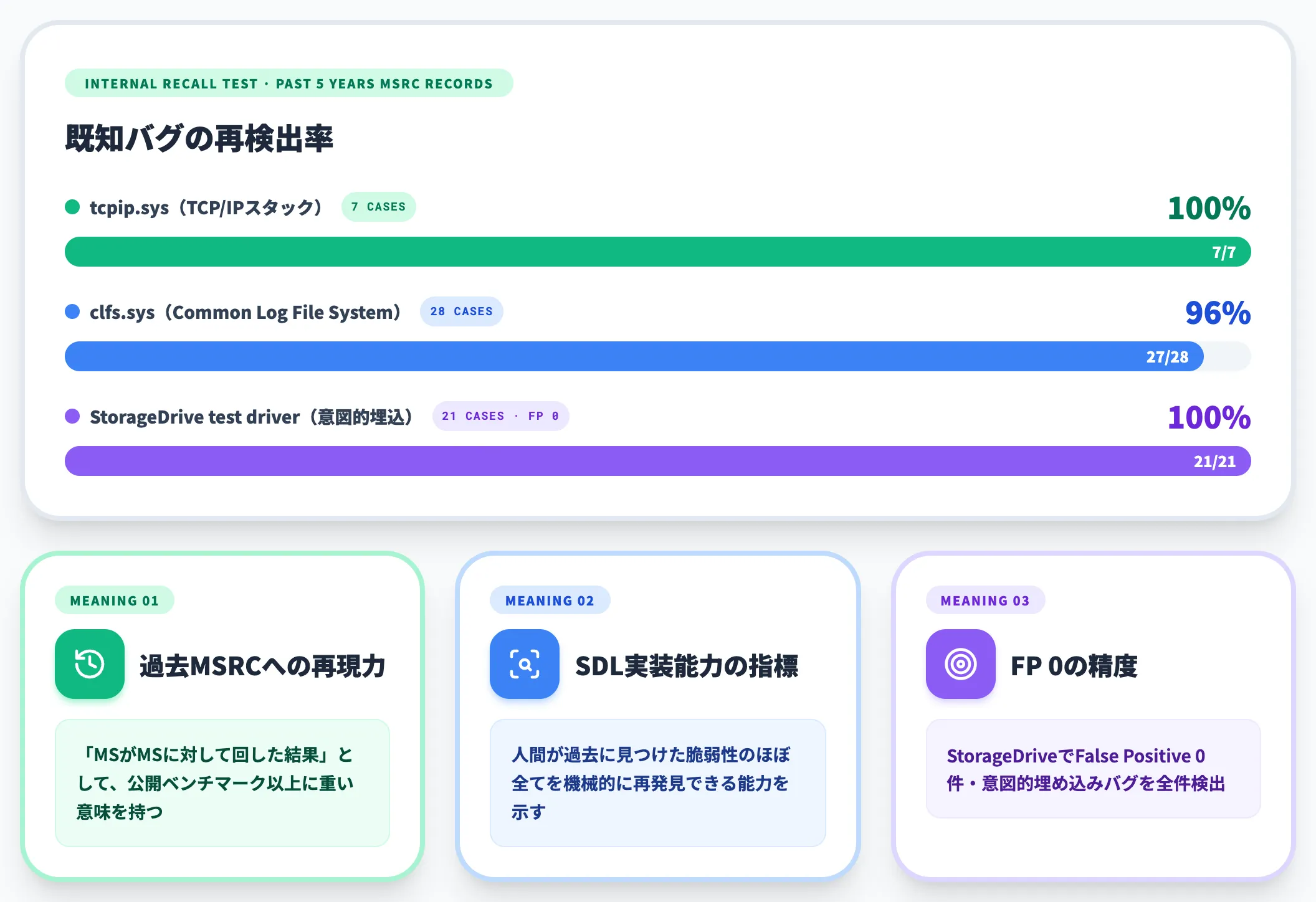 MSRC recall実績で既知バグを100%再検出