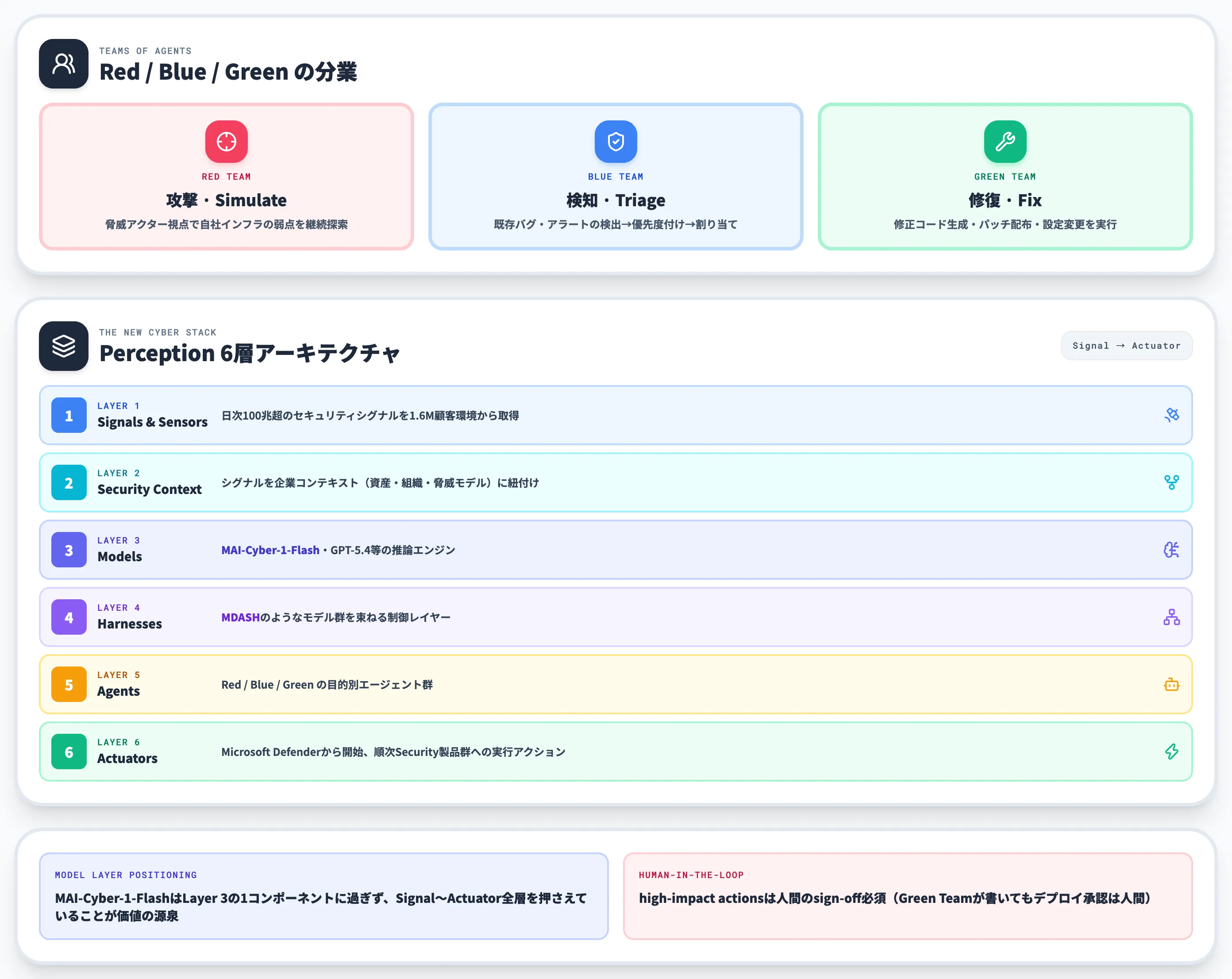 Project Perceptionが束ねるRed/Blue/Greenエージェントと6層アーキテクチャ