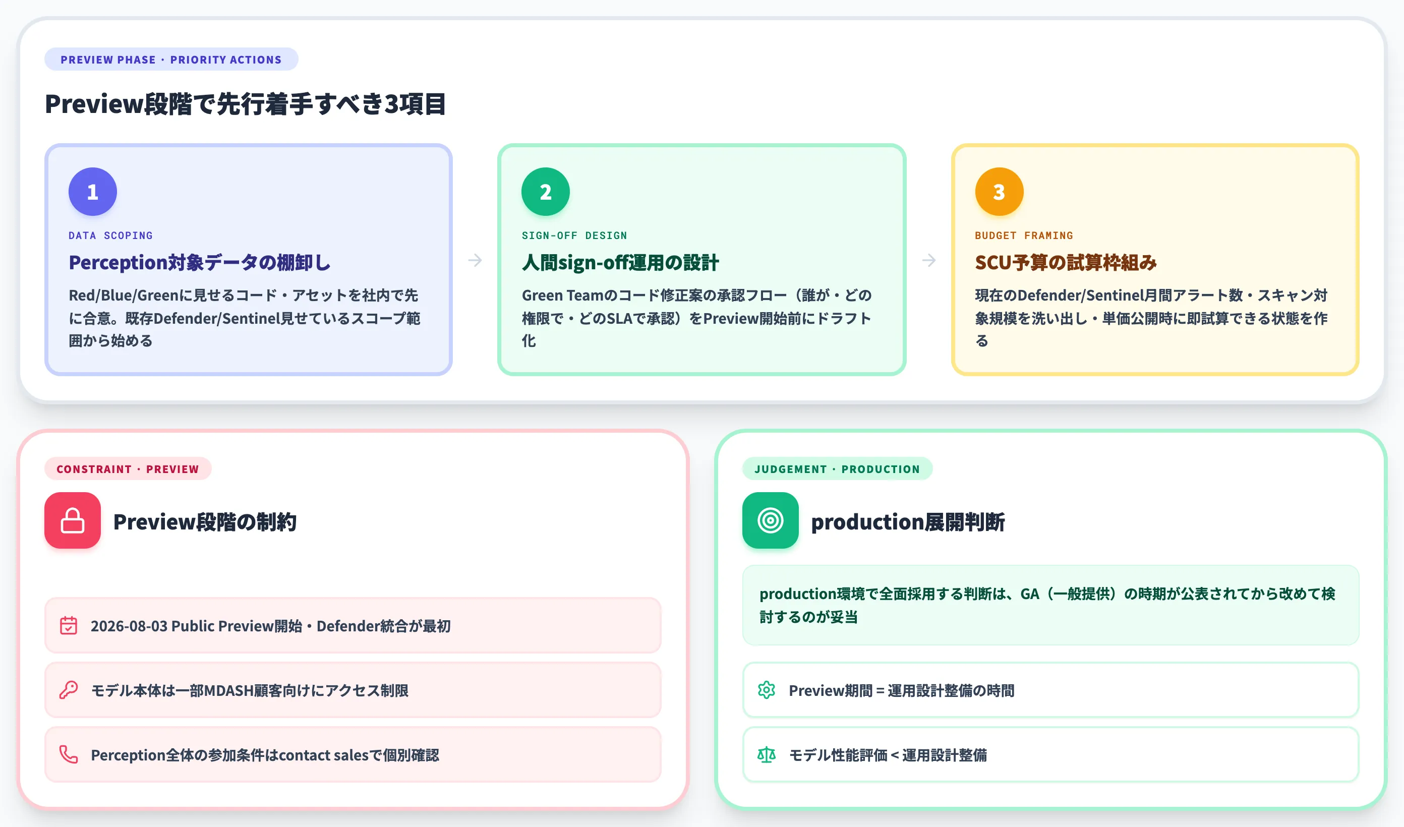 Public Preview段階の制約とproduction展開判断