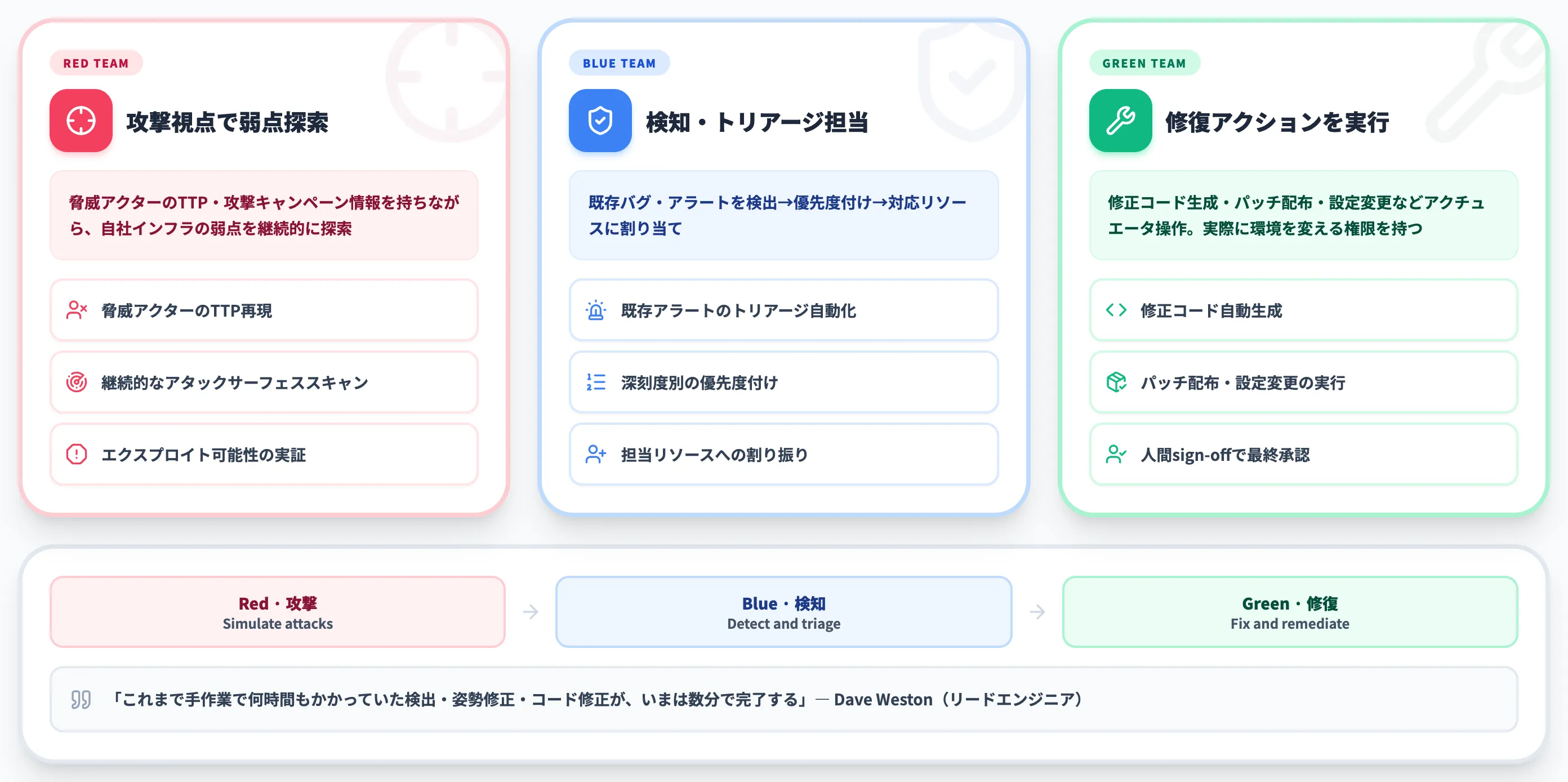 Red/Blue/Greenの3種エージェントで攻撃・検知・修復を分業