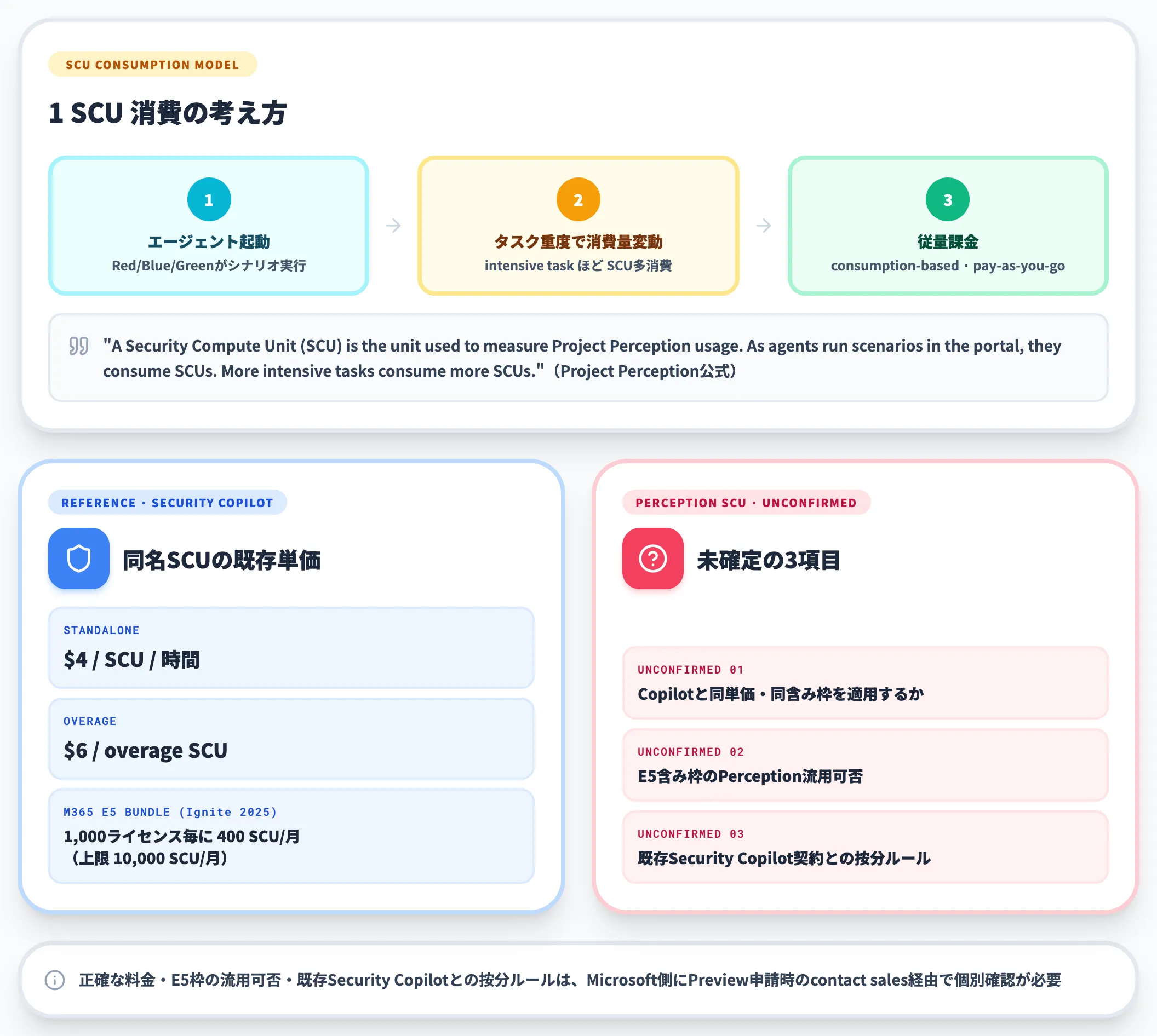Security Compute Units(SCU)による従量課金