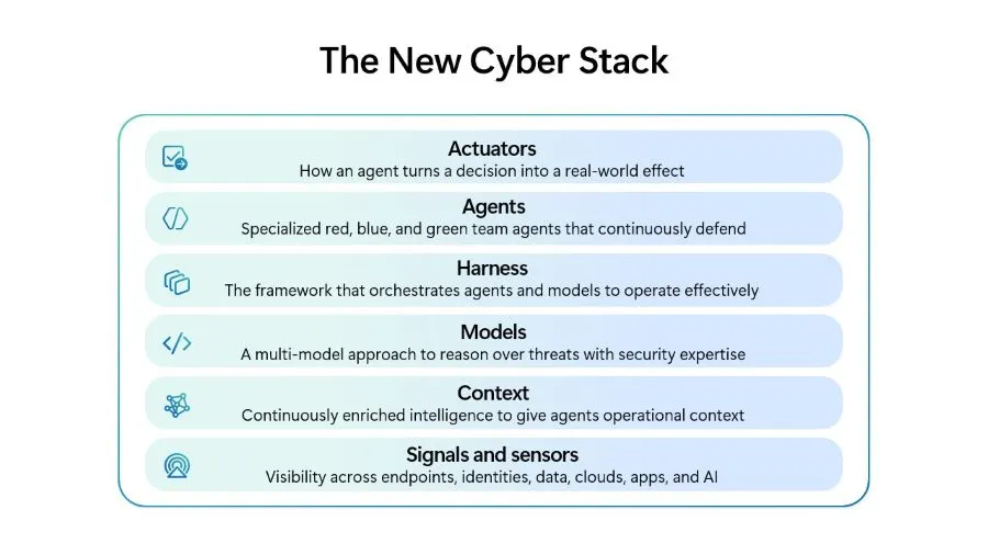 The New Cyber Stack 6層構造