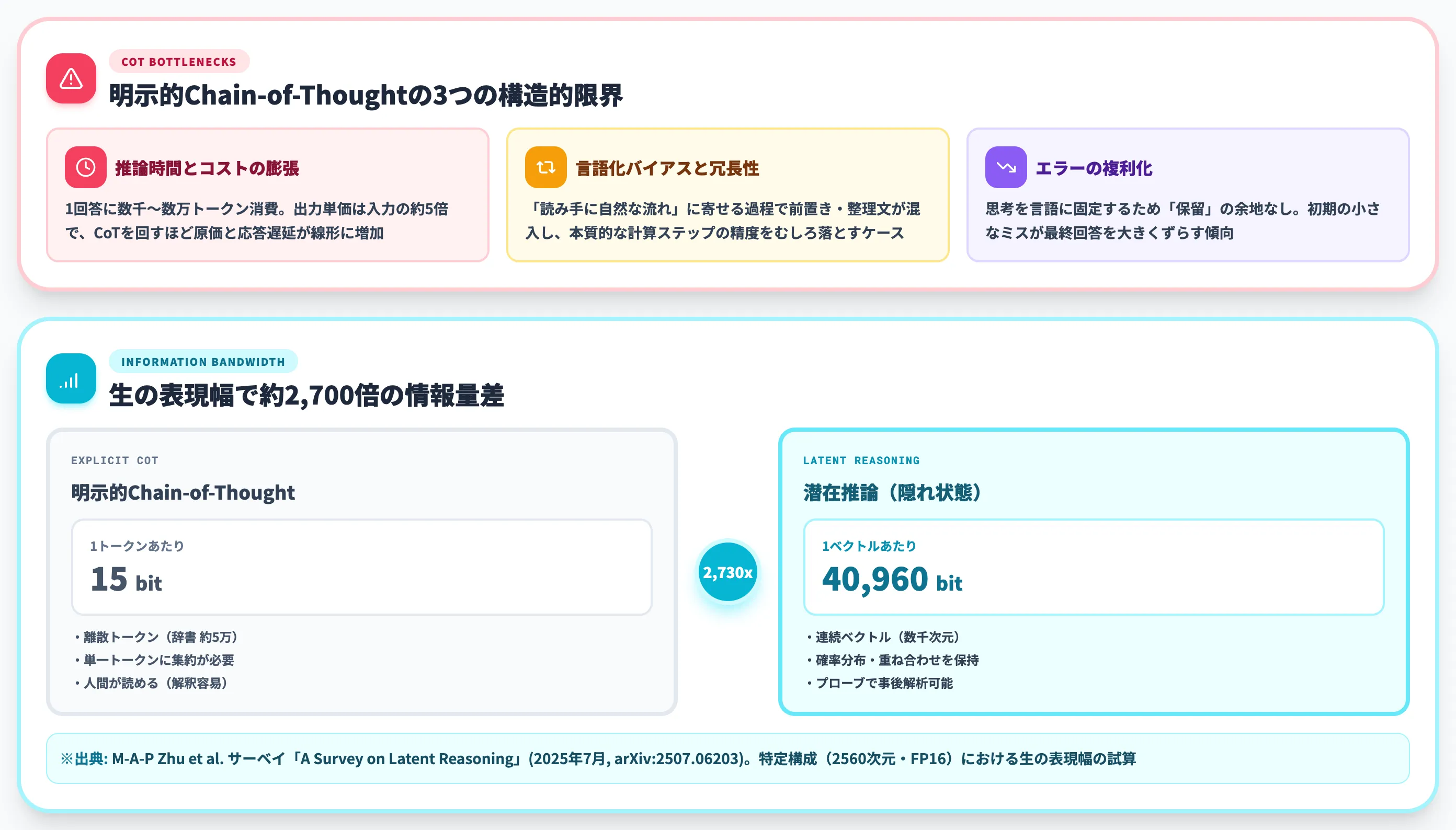 なぜ潜在推論が生まれたのか CoTの限界と情報帯域幅の壁
