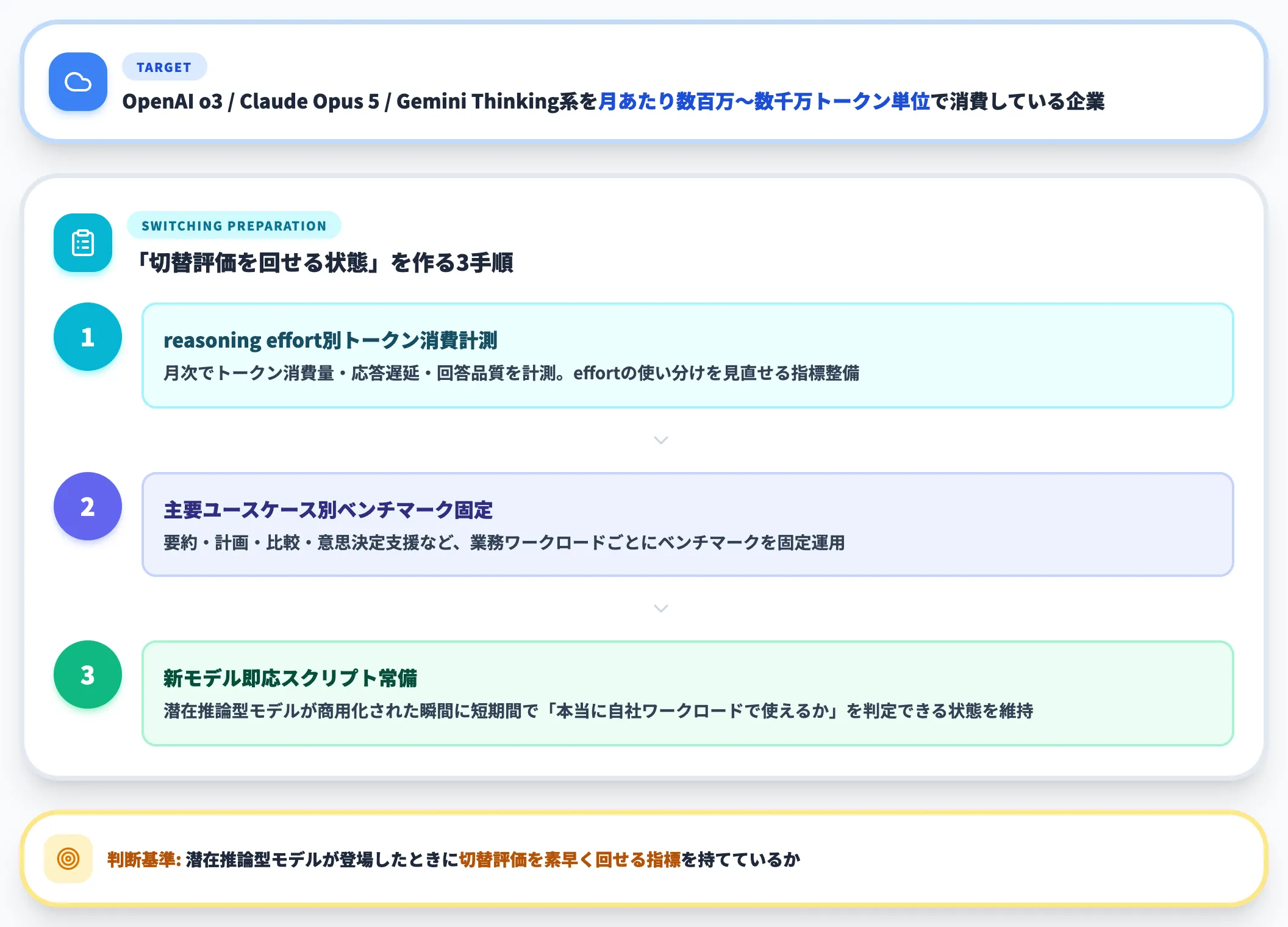フロンティアモデルAPIを大量消費している場合