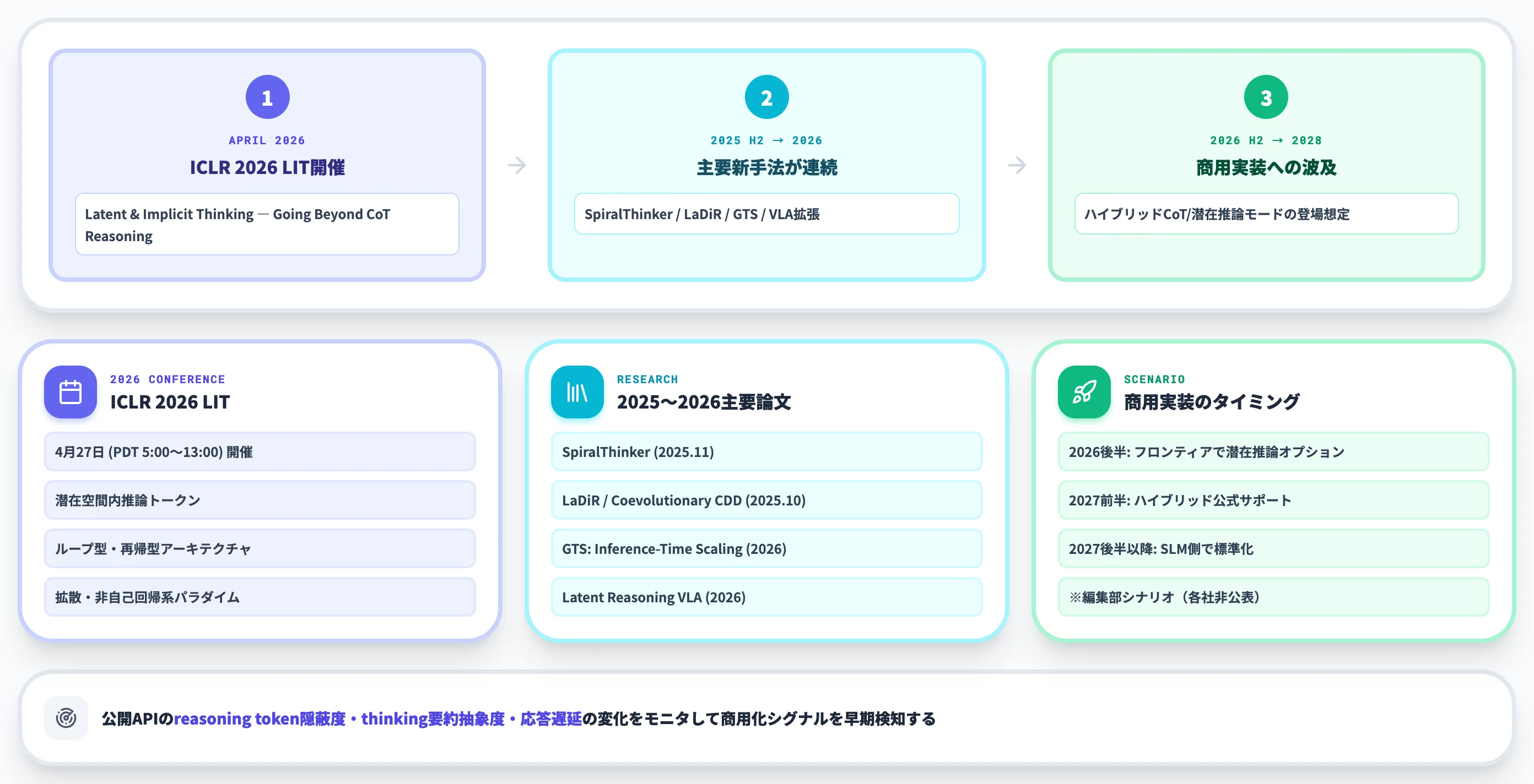今後の動向 ICLR 2026 LITワークショップと次の一年