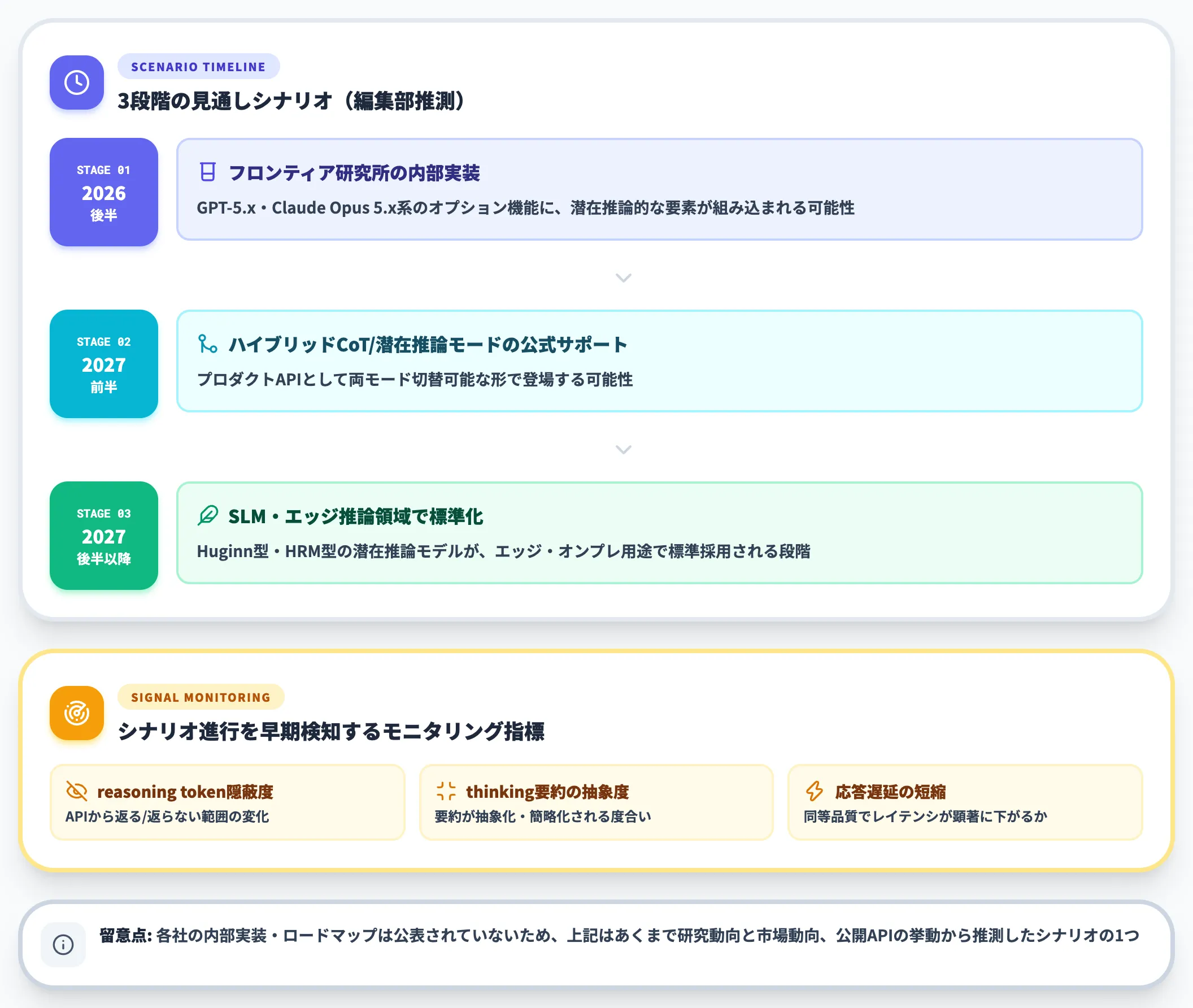 商用モデルへの実装タイミング 編集部シナリオ