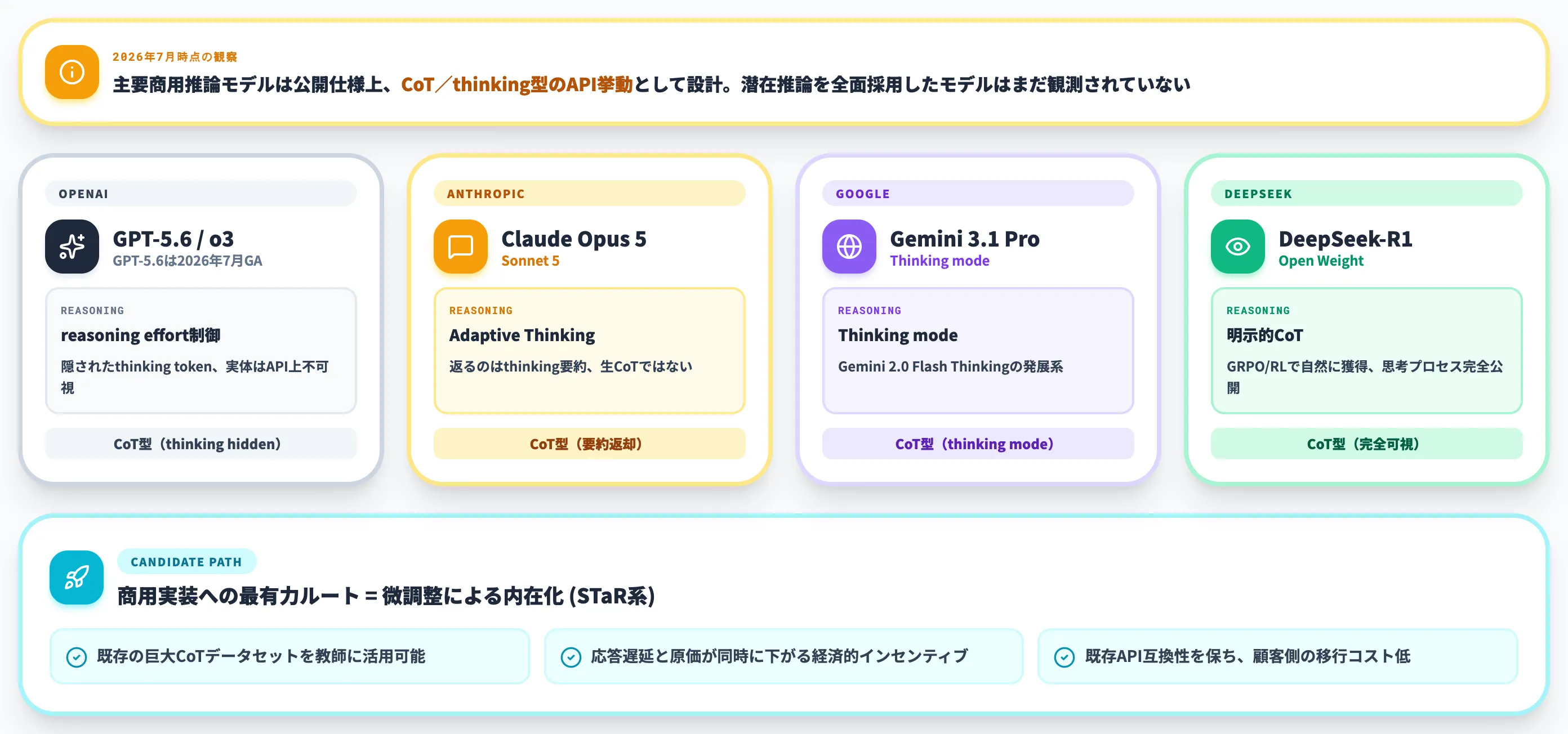 商用推論モデルと潜在推論の関係