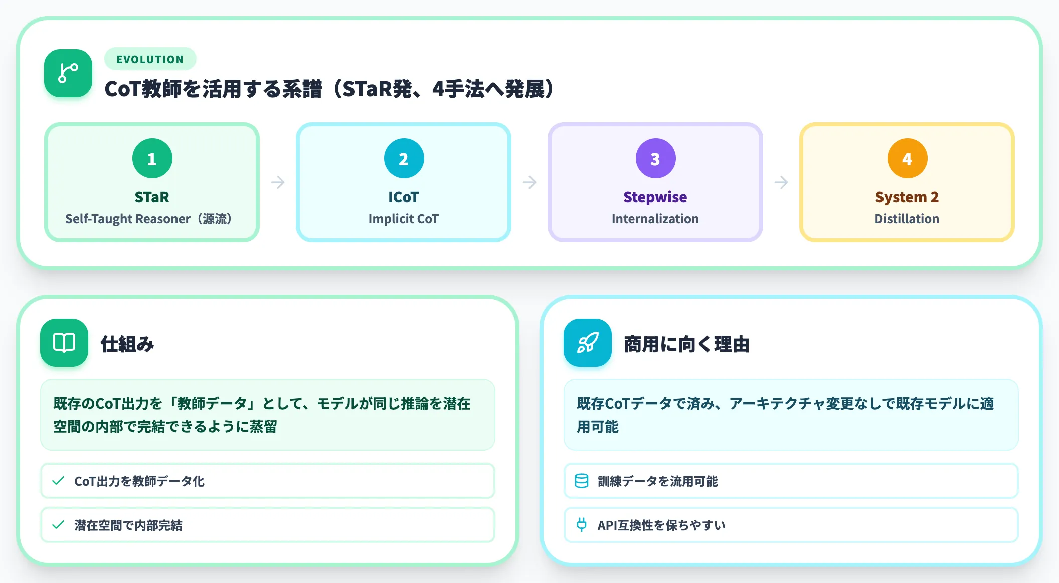 微調整による内在化 CoTを教師にして短縮する