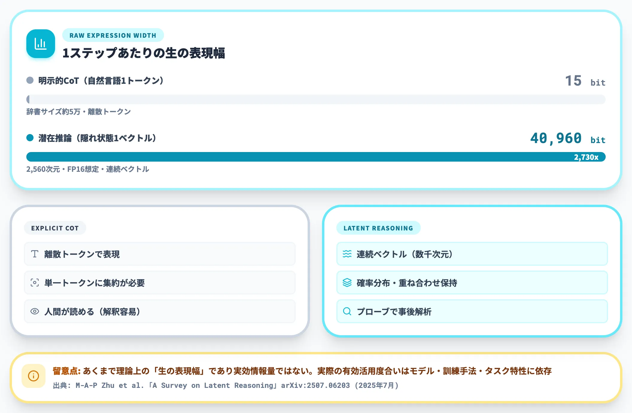 情報帯域幅の壁 生の表現幅で約2700倍
