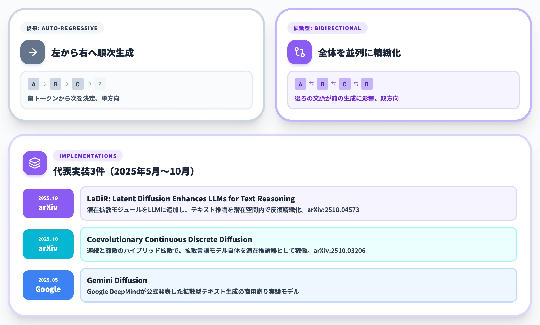 拡散モデル型 LaDiRと双方向の潜在推論