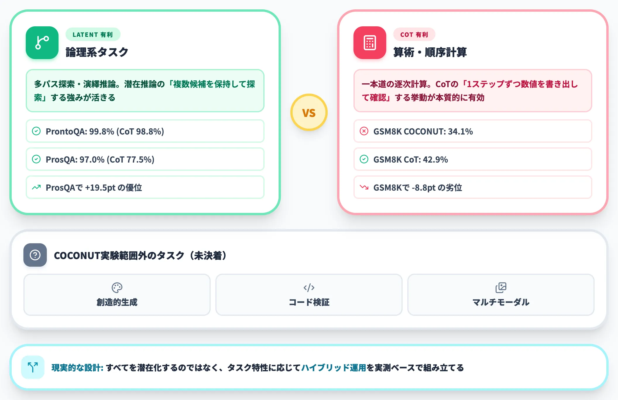 数学タスクでの精度劣化