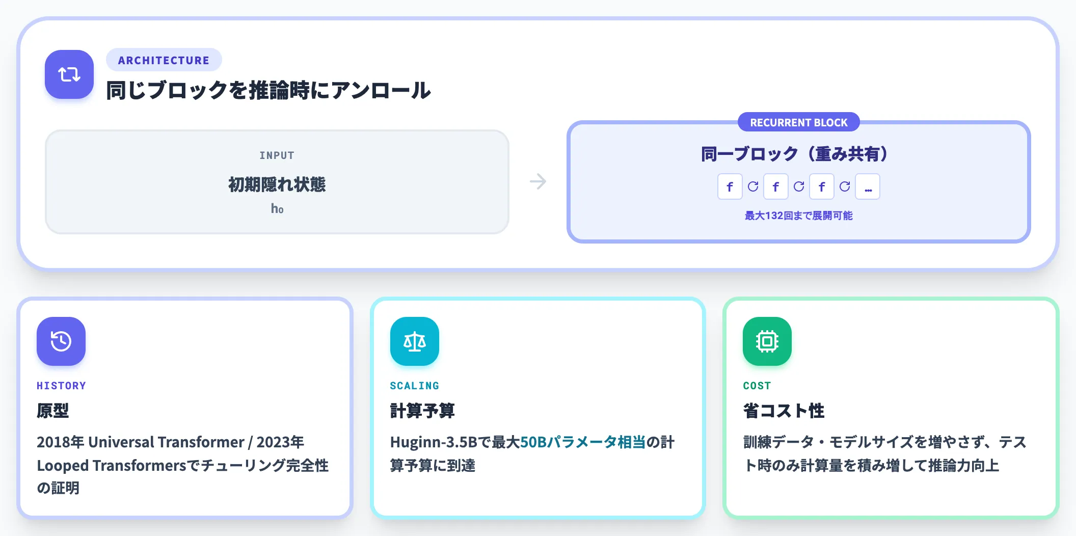 活性化ベースの再帰 同じ層を何度も回す