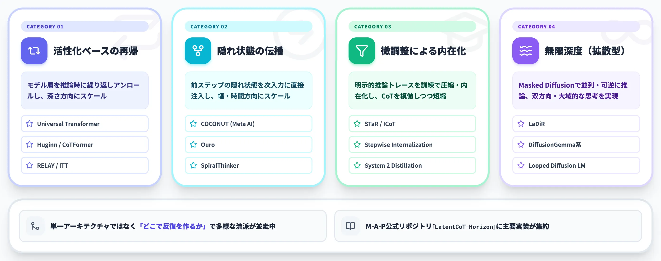 潜在推論の主要4分類 サーベイからの体系整理