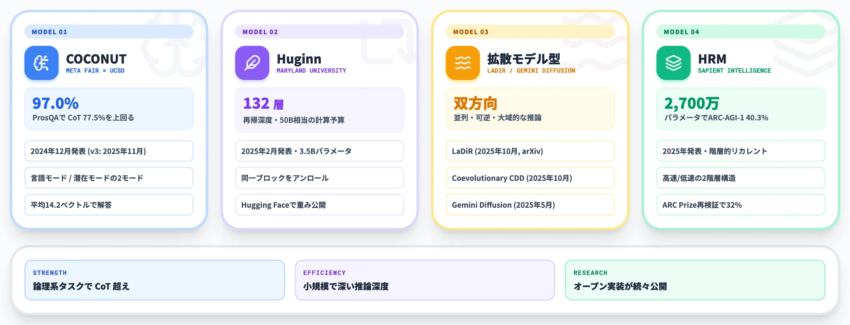 潜在推論の代表モデル COCONUT Huginn 拡散型 HRM