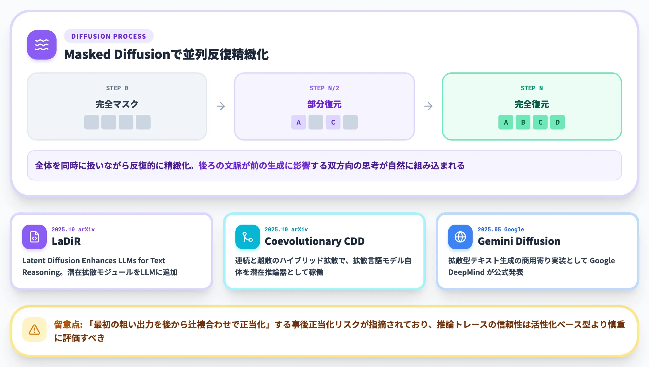 無限深度 拡散型 並列 双方向で推論する