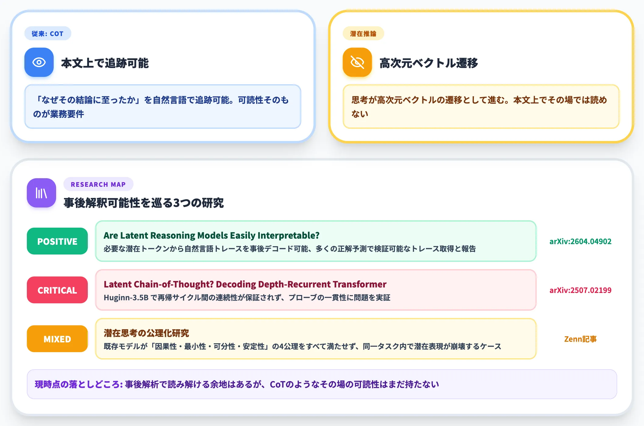 解釈可能性の低下と監査ログへの影響