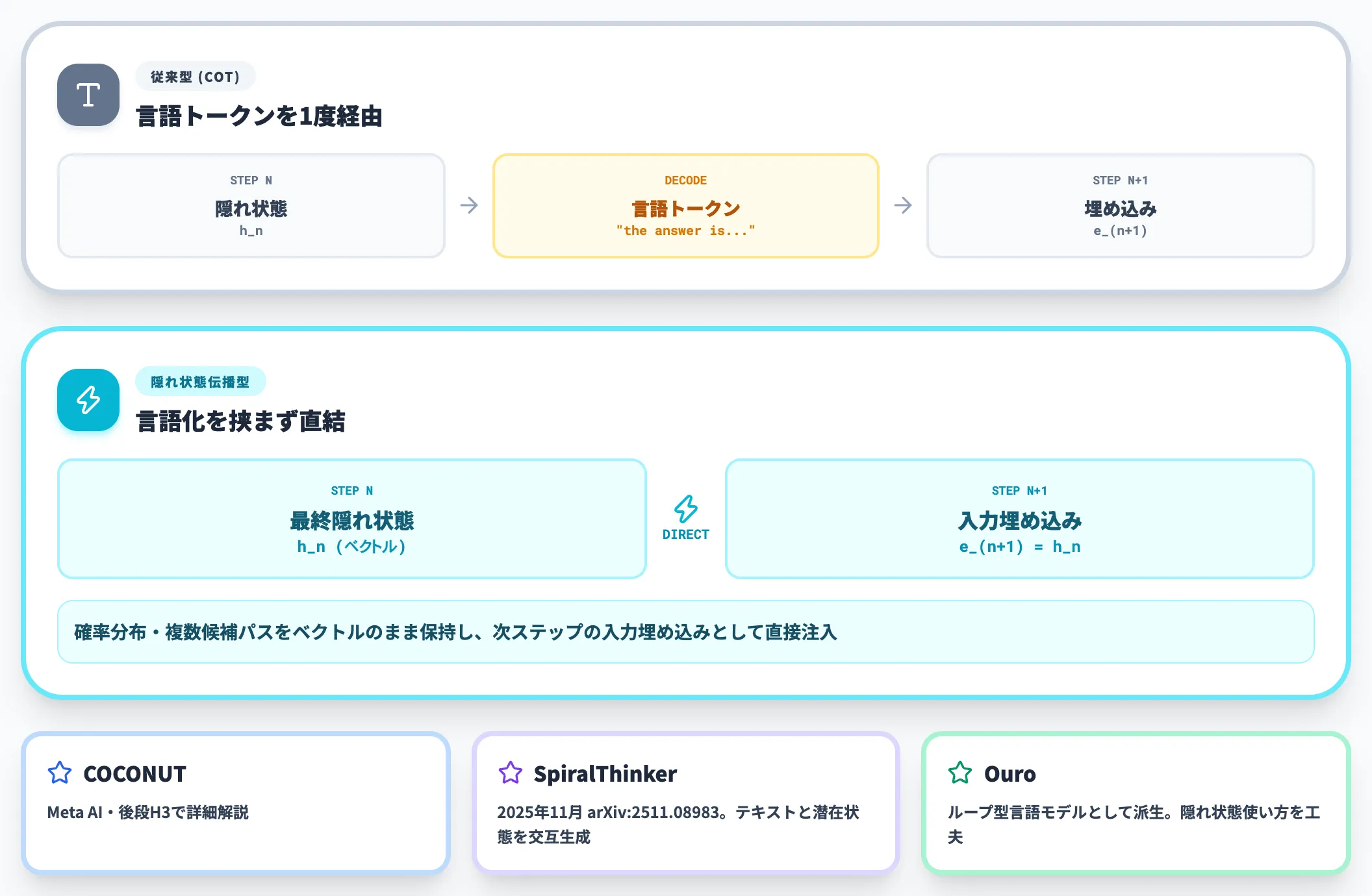 隠れ状態の伝播 言語化を挟まず次ステップへ渡す