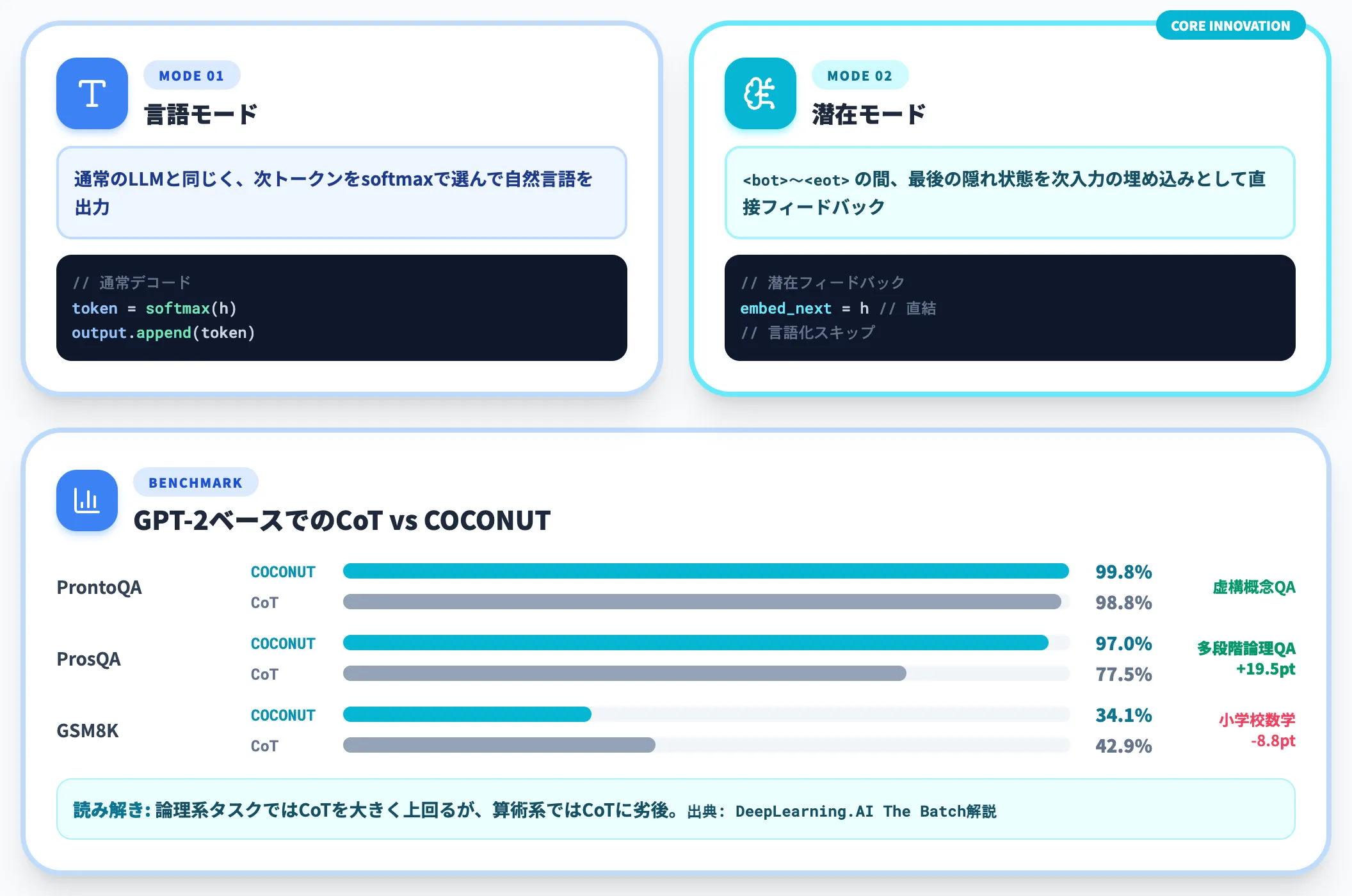 COCONUT 連続思考を隠れ状態で回す
