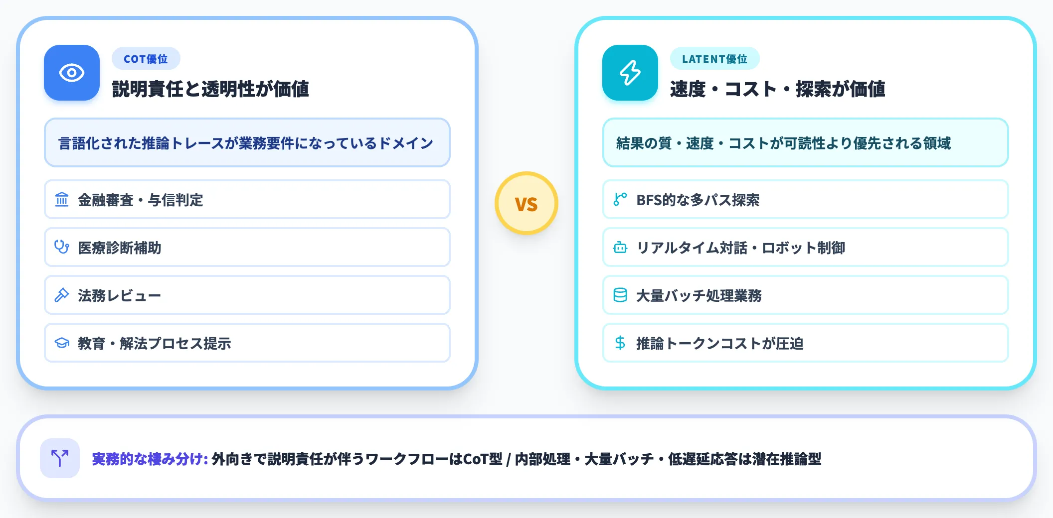 CoTが有効な場面と潜在推論が有利な場面